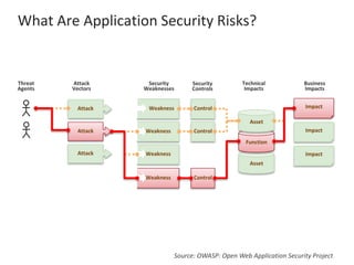 What Are Application Security Risks?
Source: OWASP: Open Web Application Security Project
 