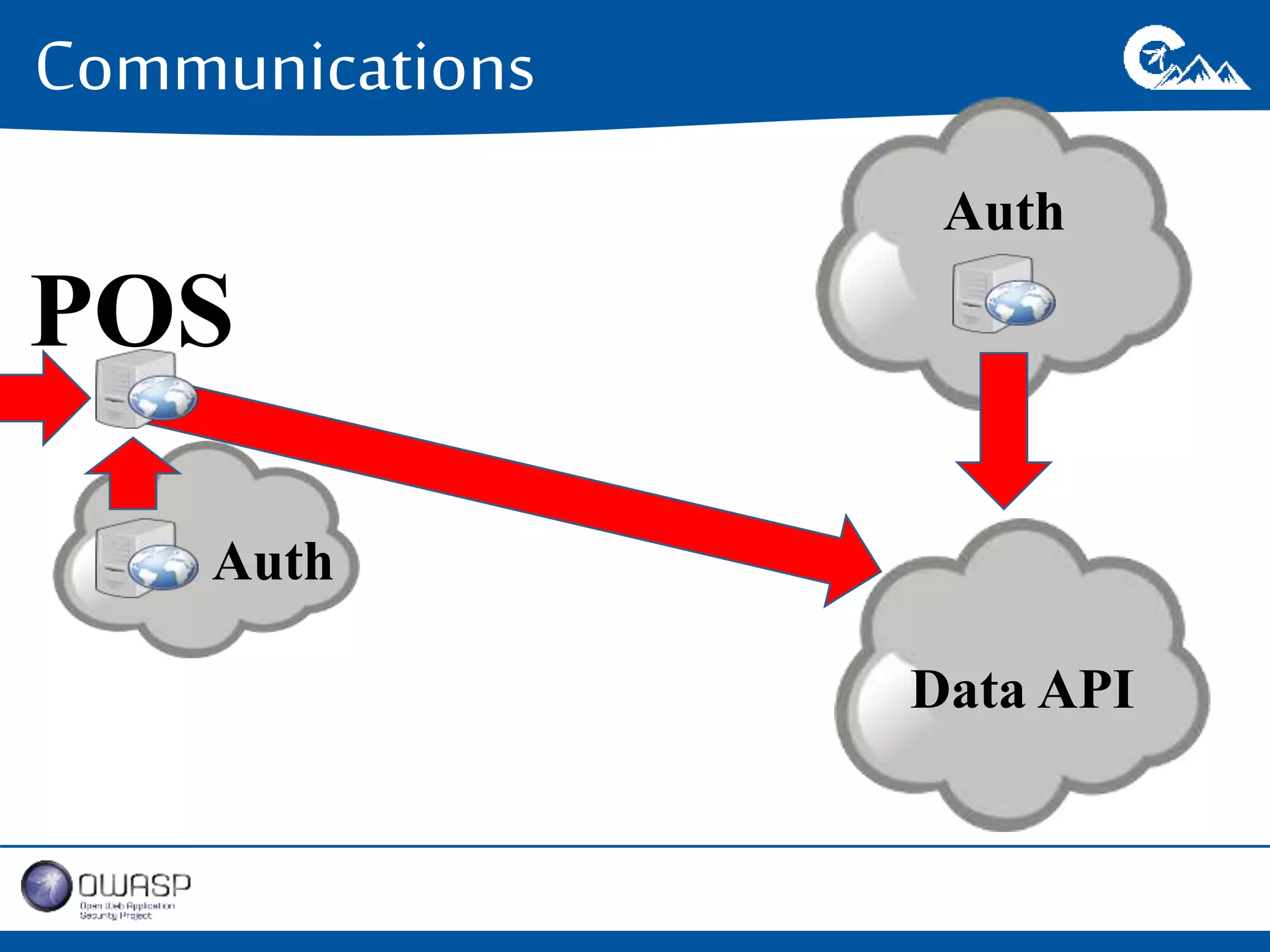 Communications 
Data API 
POS 
Auth 
Auth 
 
