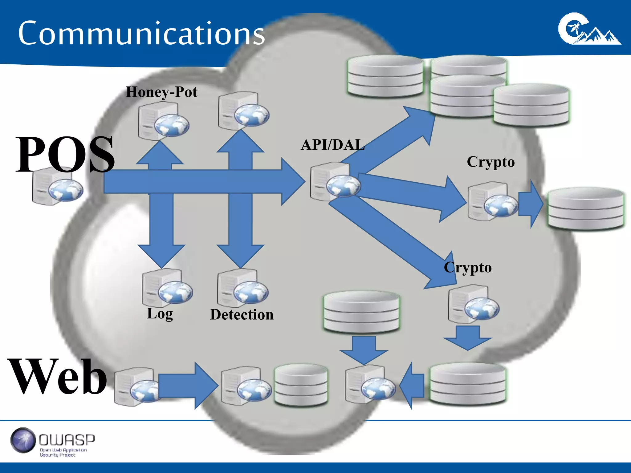 Communications 
POS API/DAL 
Crypto 
Honey-Pot 
Log Detection 
Crypto 
Web 
 