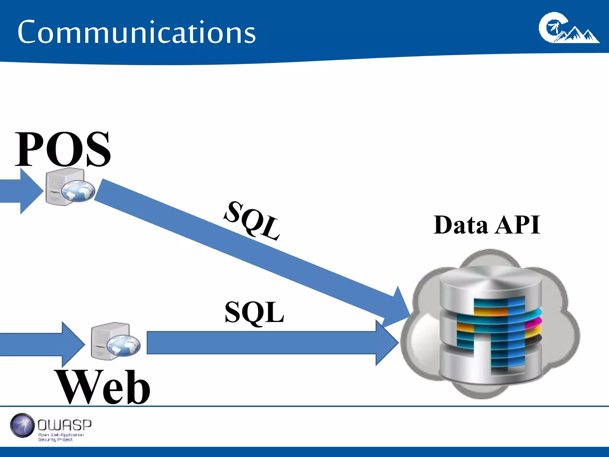 Communications 
Data API 
POS 
Web 
SQL 
 