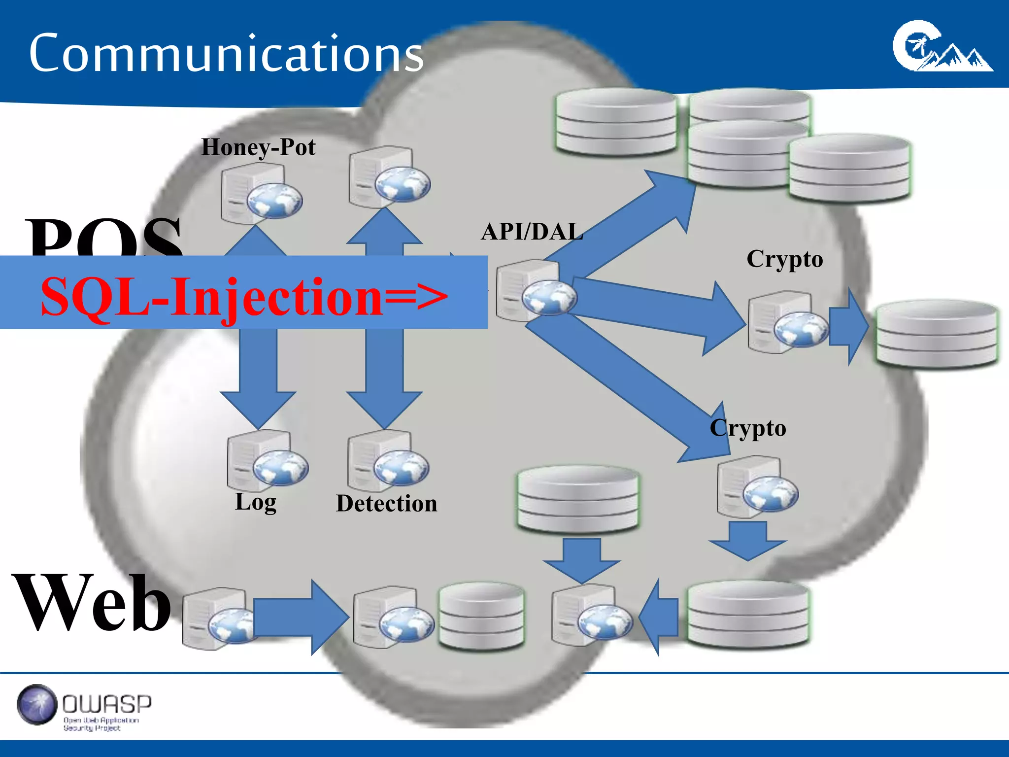 Communications 
POS API/DAL 
Crypto 
Honey-Pot 
SQL-Injection=> 
Log Detection 
Crypto 
Web 
 