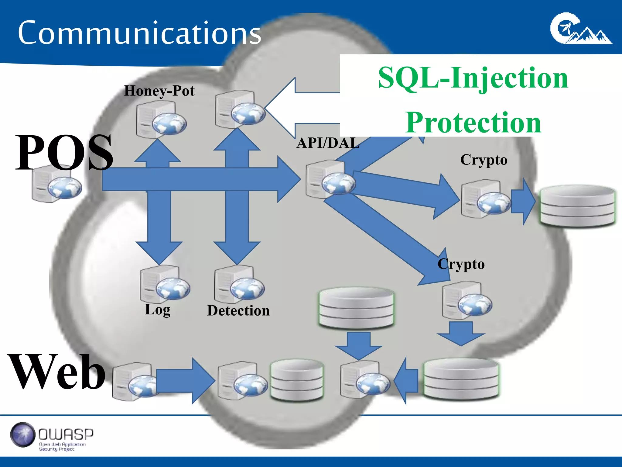 Communications 
POS API/DAL 
Crypto 
Honey-Pot 
Log Detection 
Crypto 
Web 
SQL-Injection 
Protection 
 