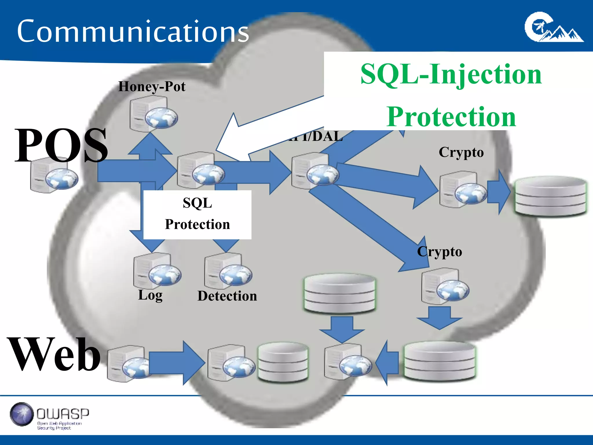 Communications 
POS API/DAL 
Crypto 
Honey-Pot 
Log Detection 
Crypto 
Web 
SQL-Injection 
Protection 
SQL 
Protection 
 