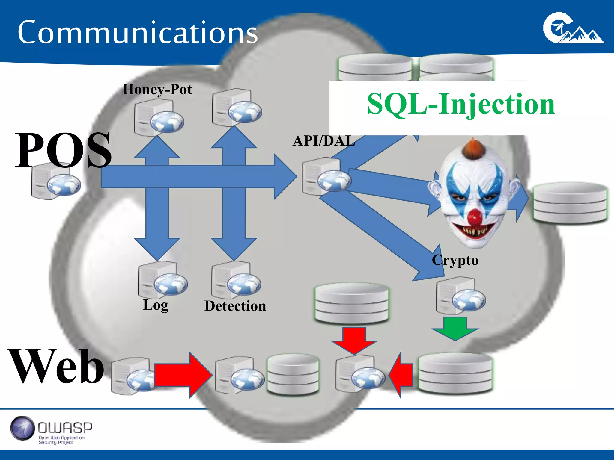 Communications 
POS API/DAL 
Crypto 
Honey-Pot 
Log Detection 
Crypto 
Web 
SQL-Injection 
 