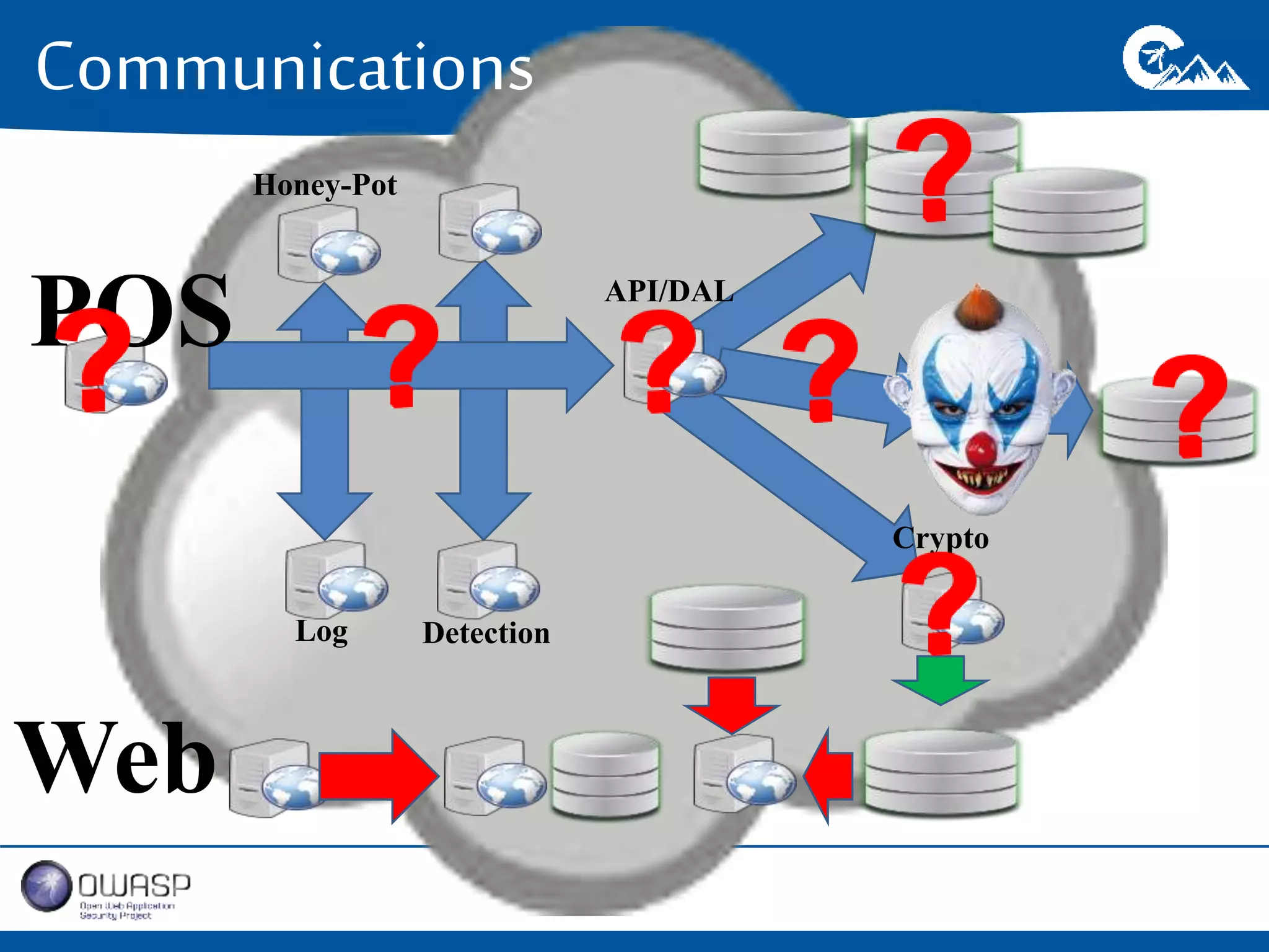 Communications 
POS API/DAL 
Crypto 
Honey-Pot 
Log Detection 
Crypto 
Web 
 