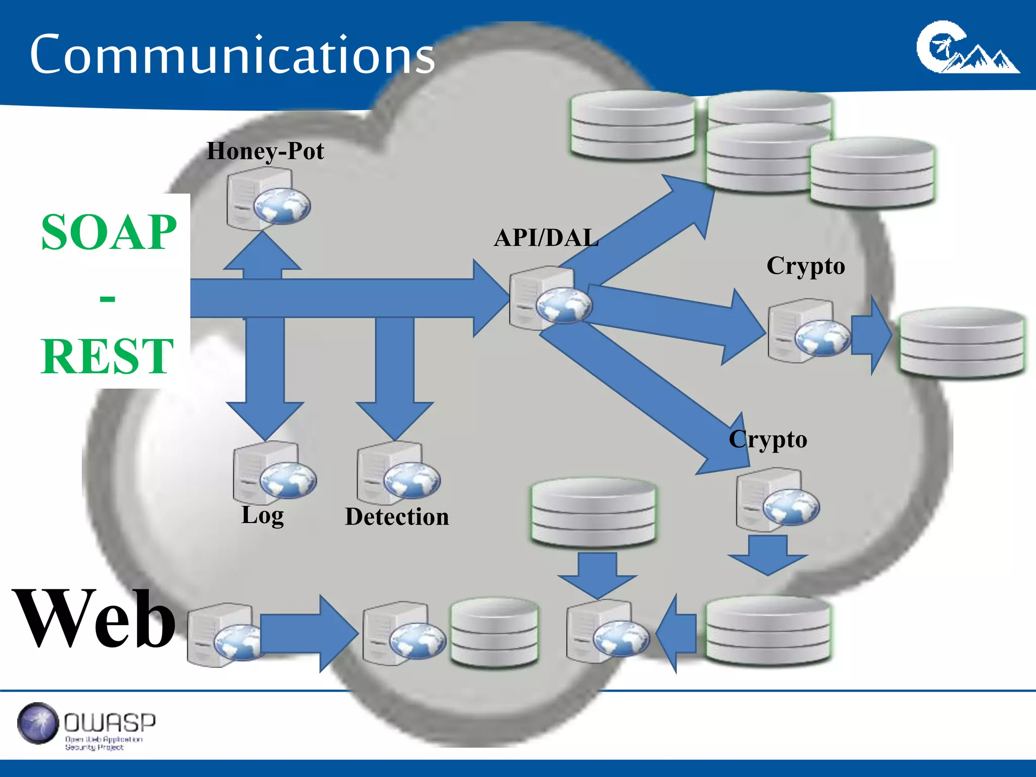 Communications 
SOAP 
POS API/DAL 
Crypto 
Honey-Pot 
Log Detection 
Crypto 
- 
REST 
Web 
 