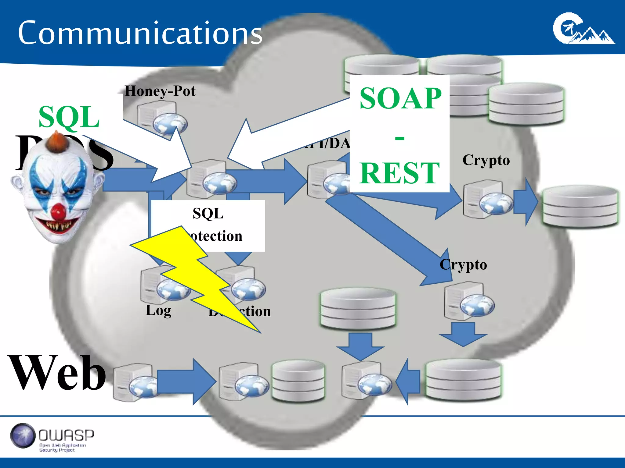 Communications 
POS API/DAL 
Crypto 
Honey-Pot 
Log Detection 
Crypto 
Web 
SQL 
Protection 
SQL 
SOAP 
- 
REST 
 