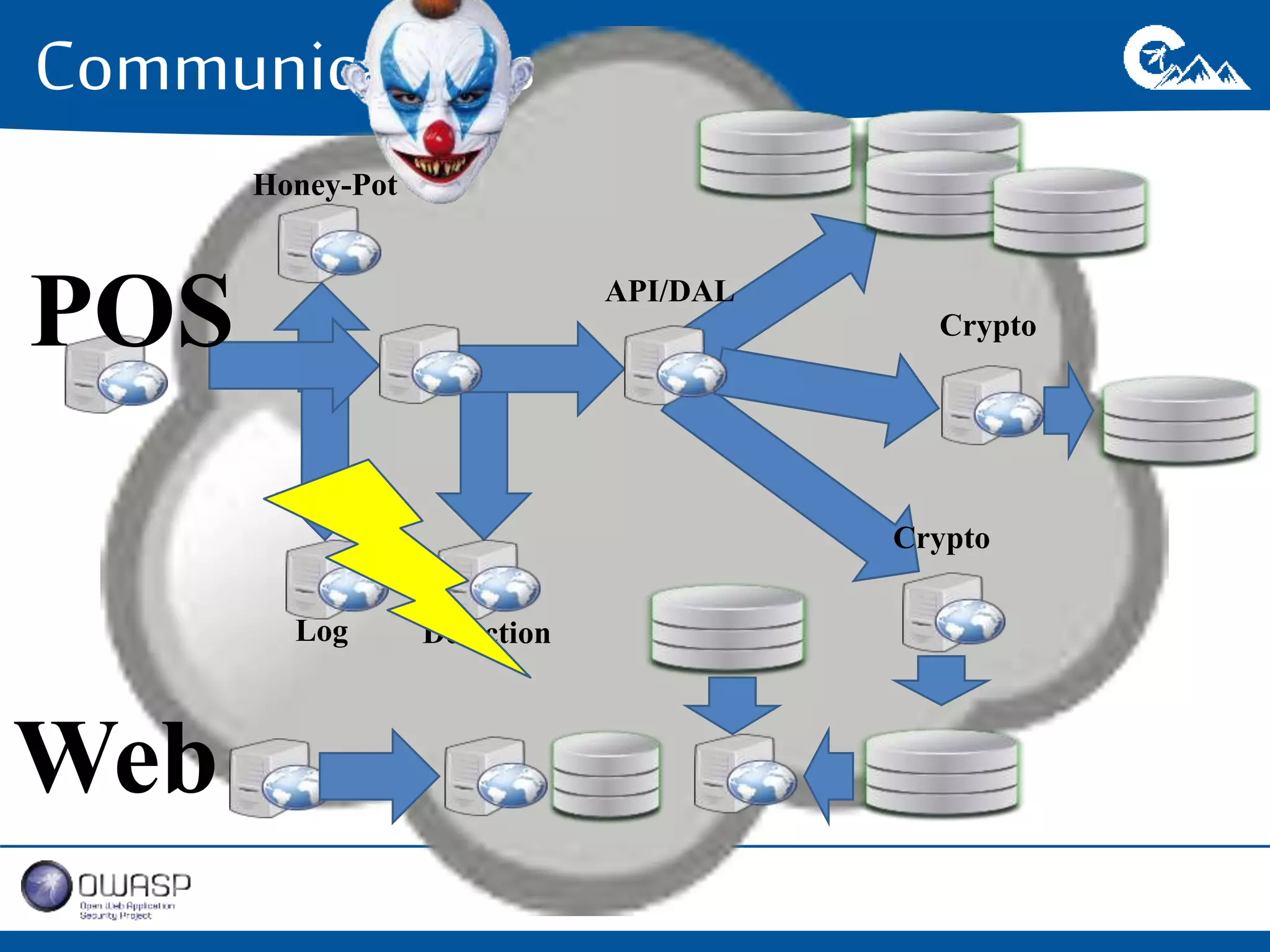 Communications 
POS API/DAL 
Crypto 
Honey-Pot 
Log Detection 
Crypto 
Web 
 