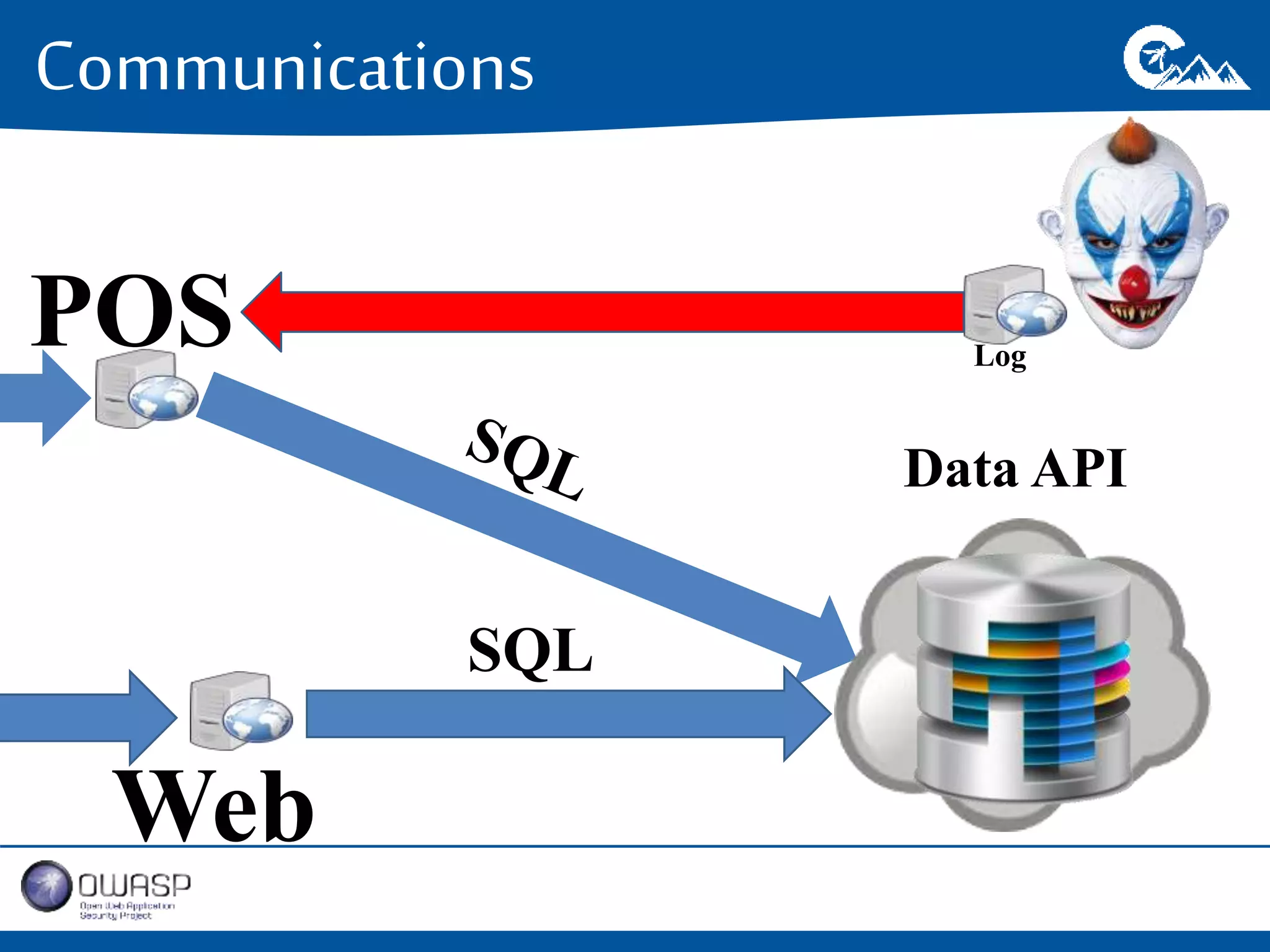 Communications 
Data API 
POS 
Web 
SQL 
Log 
 