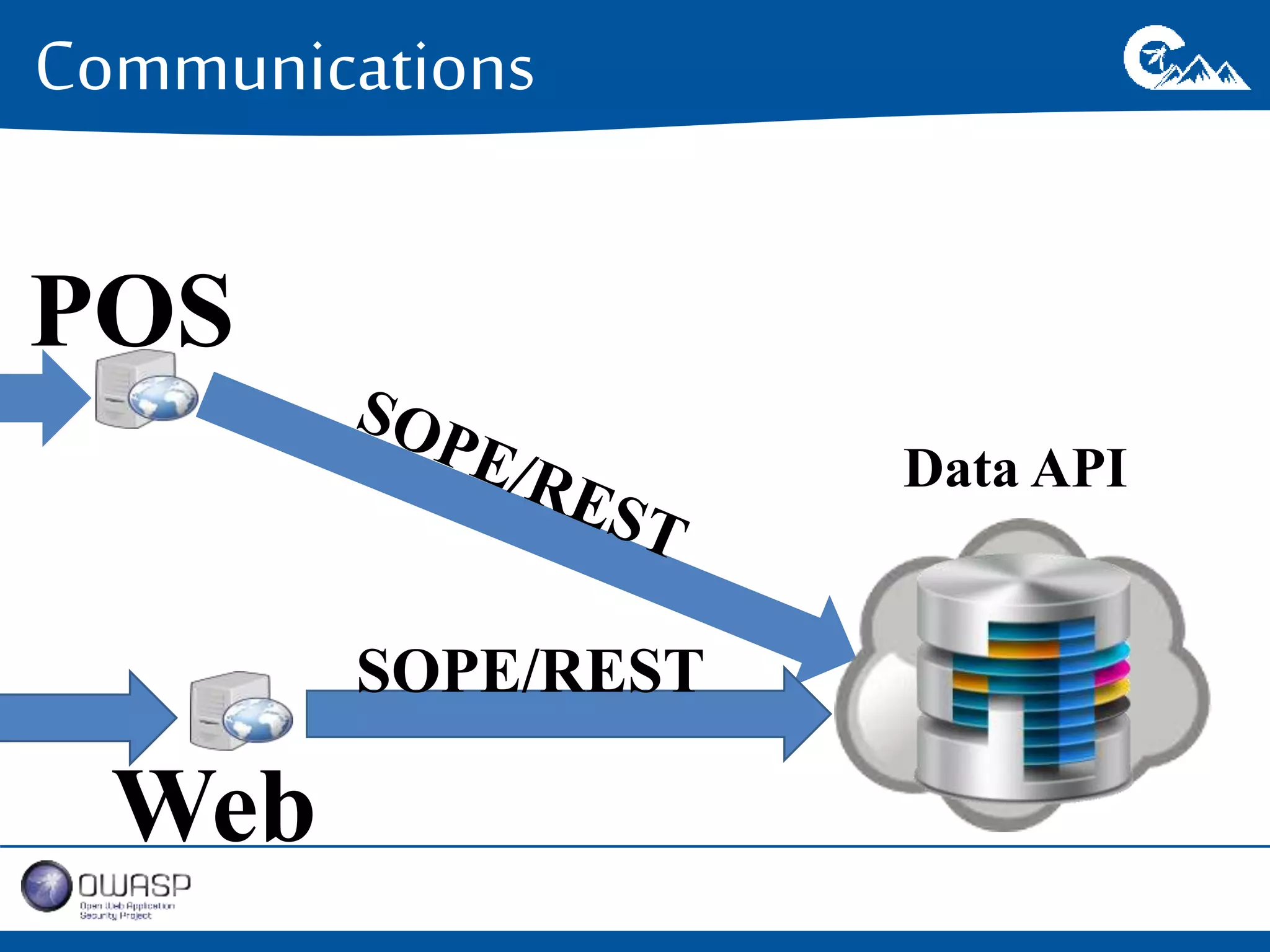 Communications 
Data API 
POS 
Web 
SOPE/REST 
 
