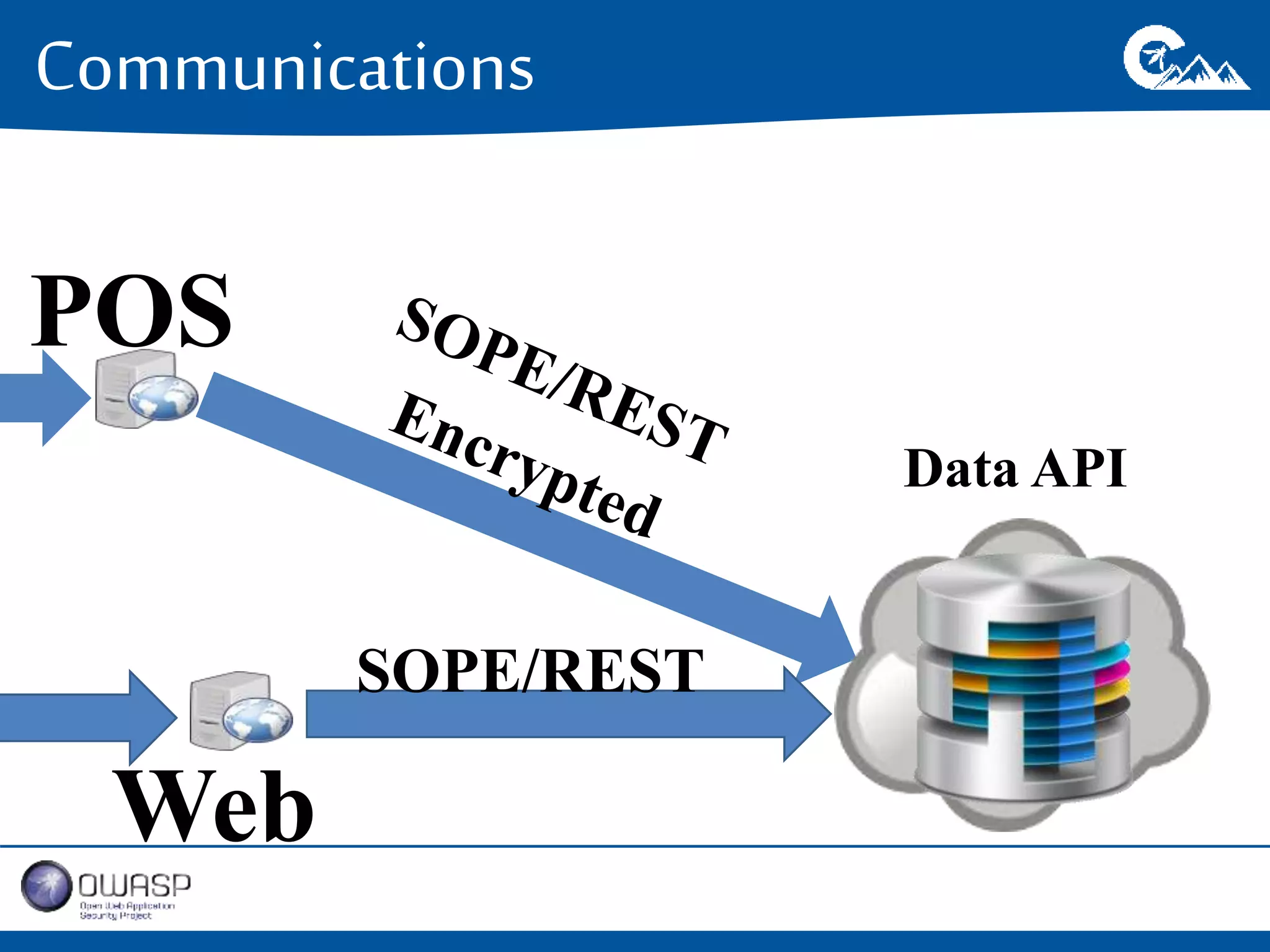 Communications 
Data API 
POS 
Web 
SOPE/REST 
 