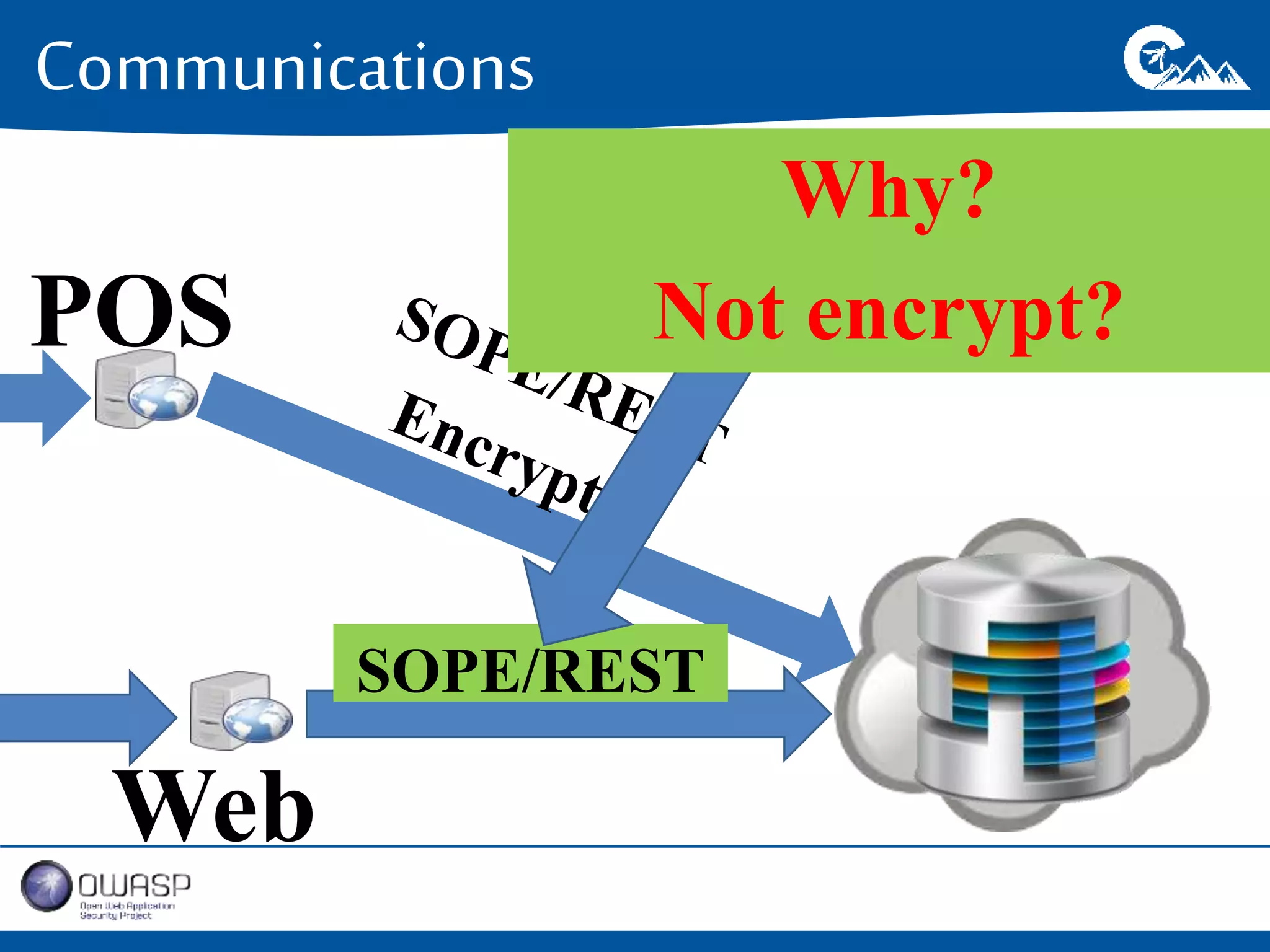 Communications 
POS 
Web 
SOPE/REST 
Why? 
Not encrypt? 
 