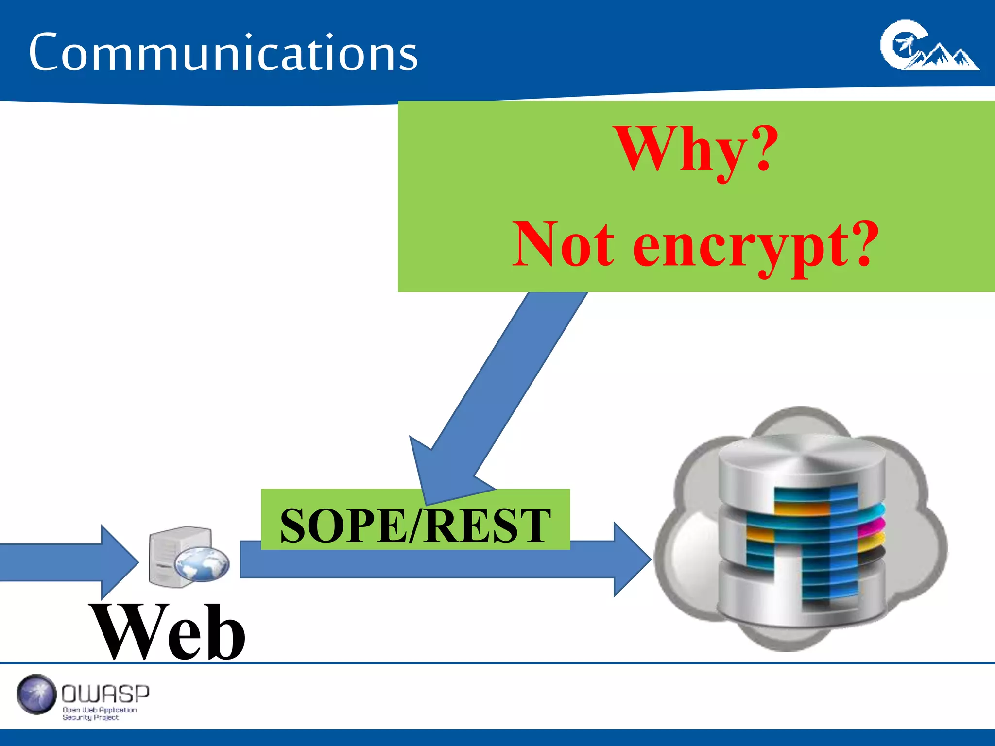 Communications 
Web 
SOPE/REST 
Why? 
Not encrypt? 
 
