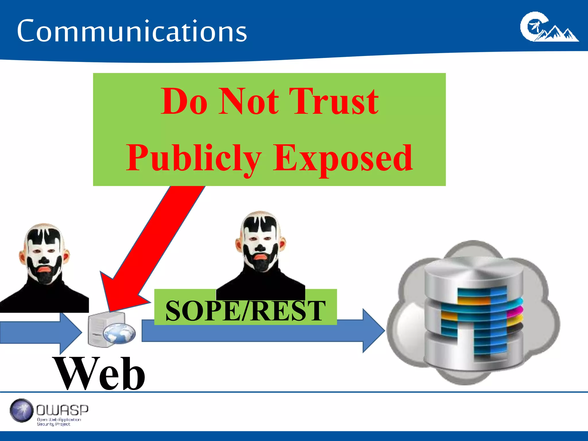 Communications 
Publicly Exposed 
Web 
Do Not Trust 
SOPE/REST 
 