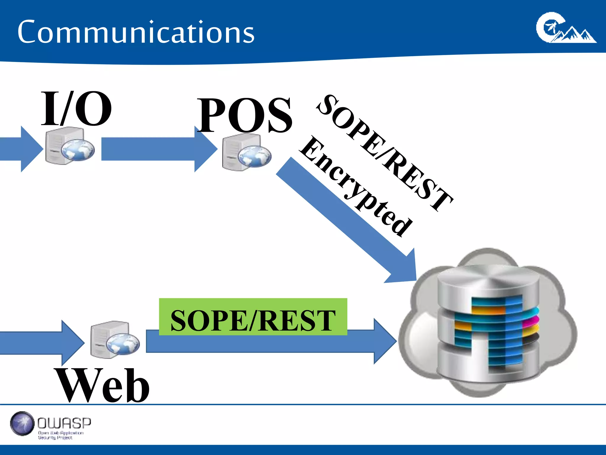 Communications 
I/O POS 
Web 
SOPE/REST 
 