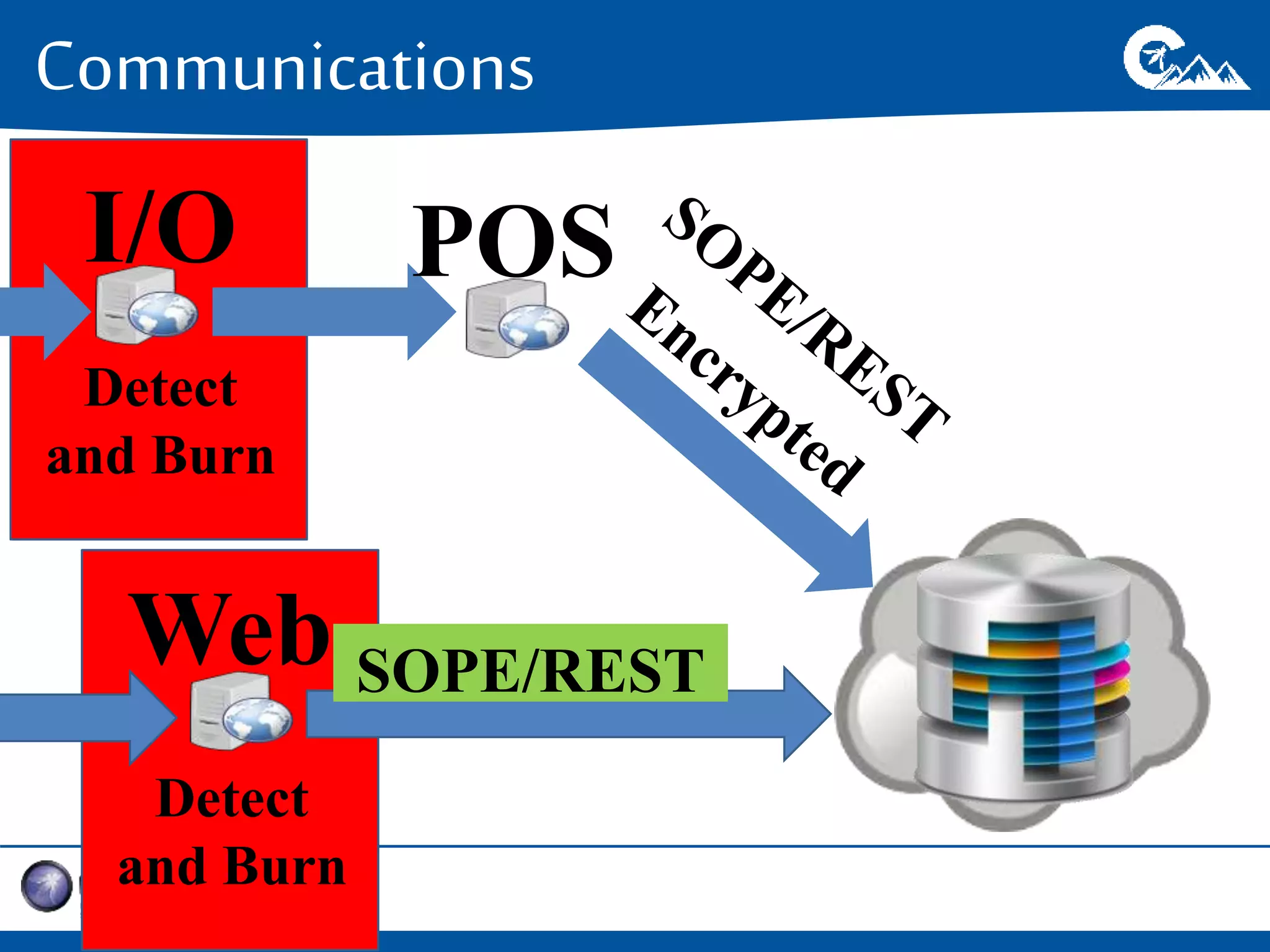 Communications 
I/O POS 
Web 
Detect 
and Burn 
SOPE/REST 
Detect 
and Burn 
 