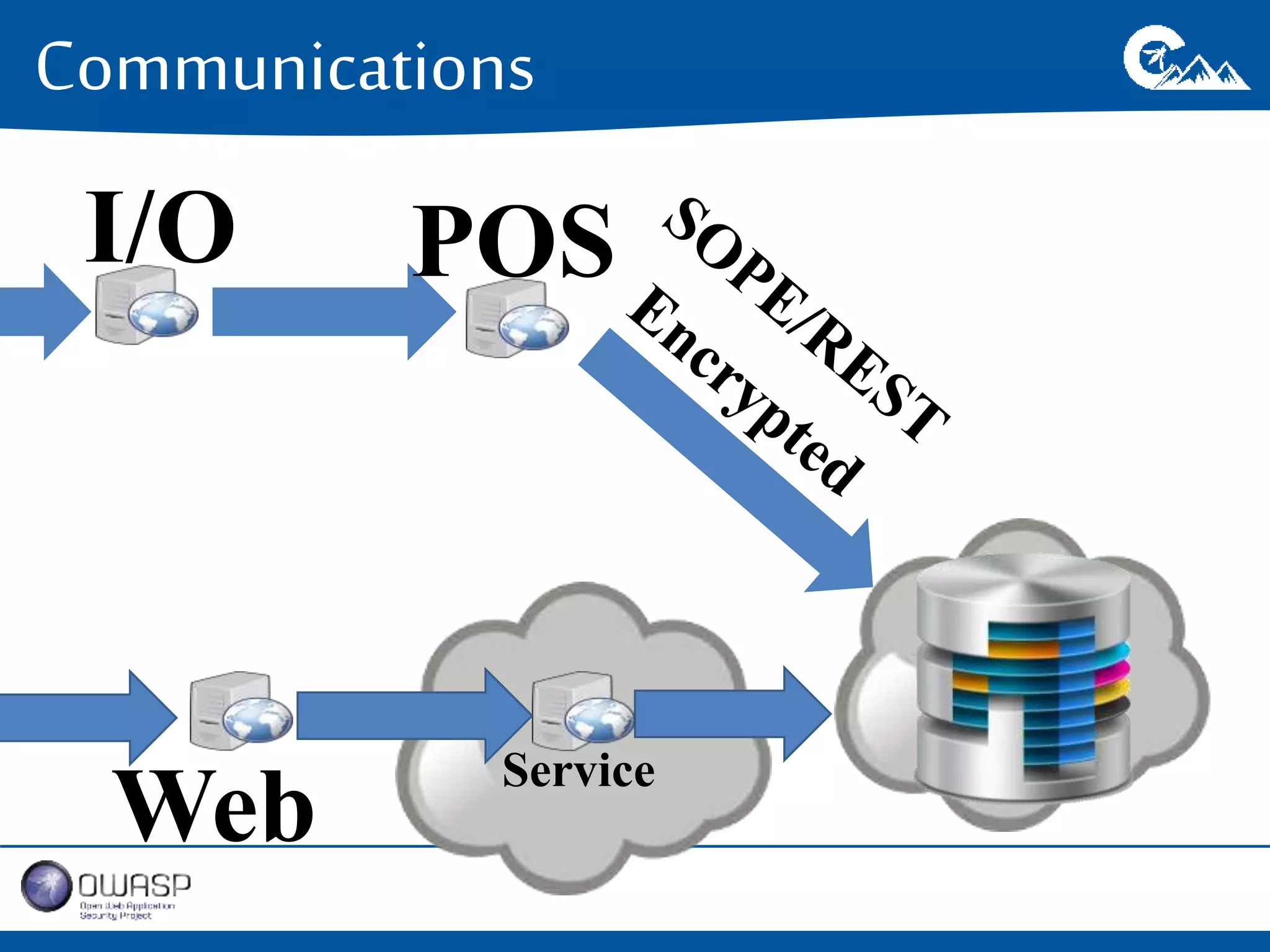 Communications 
I/O POS 
Web 
Service 
 