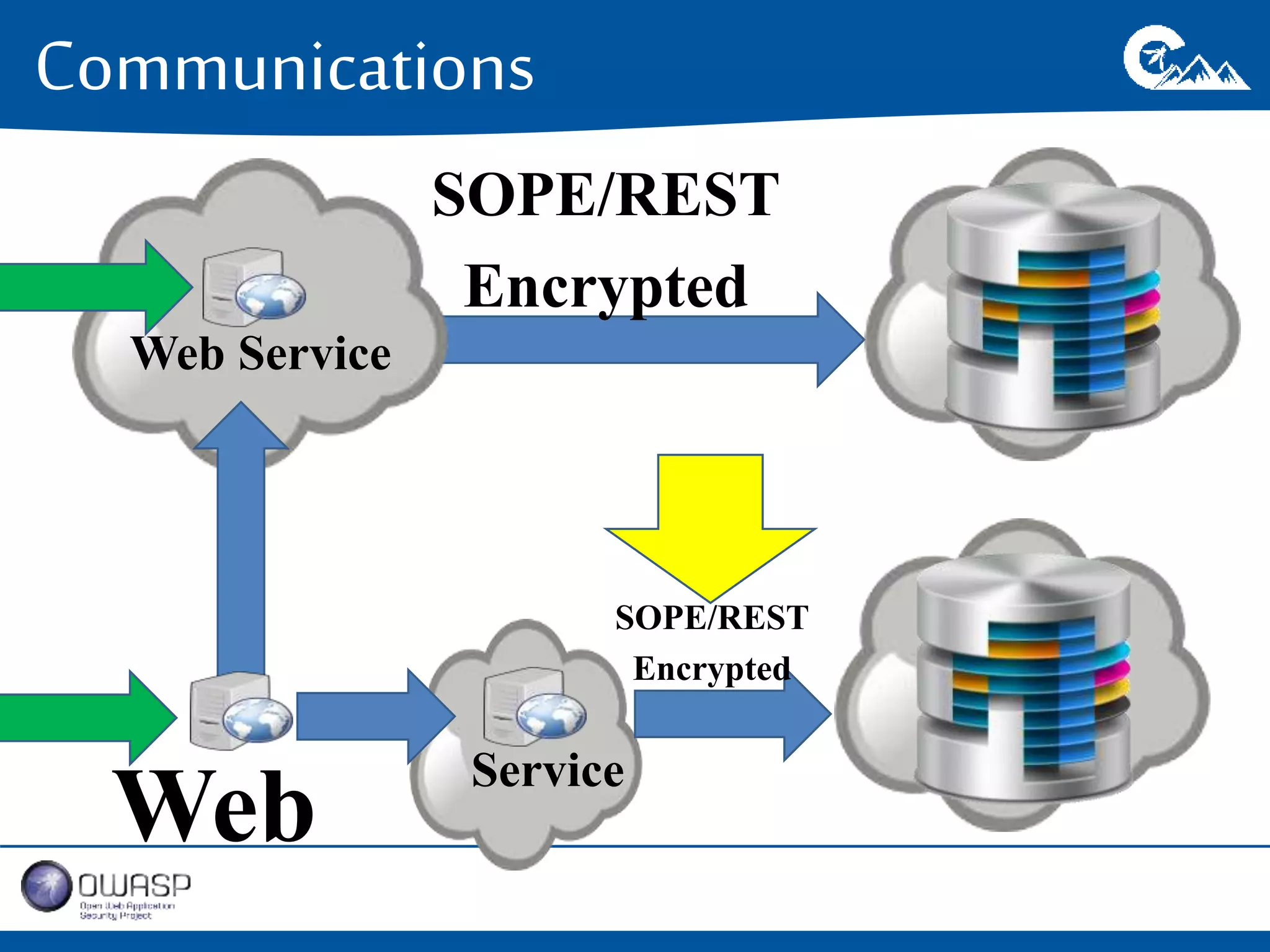 Communications 
Web Service 
SOPE/REST 
Encrypted 
SOPE/REST 
Encrypted 
Web Service 
 