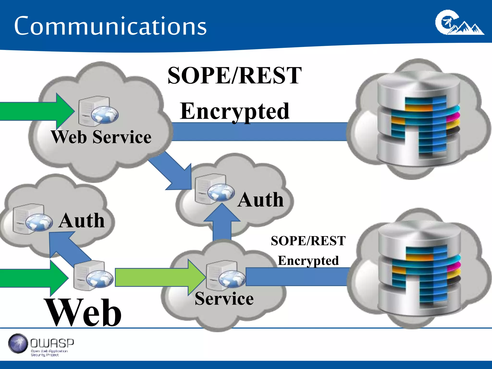 Communications 
Web Service 
SOPE/REST 
Encrypted 
Auth 
Auth 
Web Service 
SOPE/REST 
Encrypted 
 