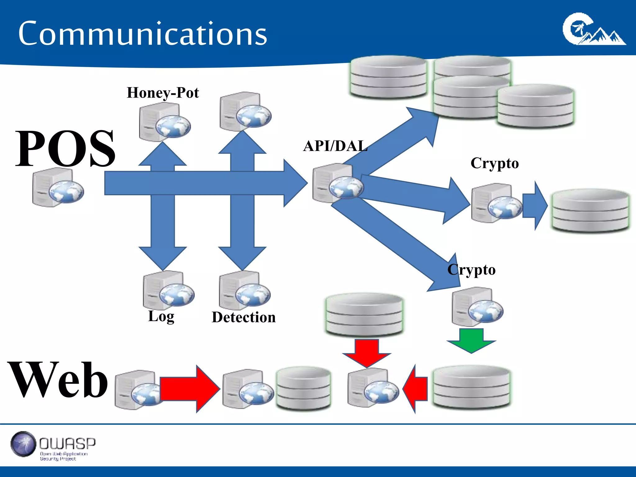 Communications 
POS 
API/DAL 
Crypto Honey-Pot 
Log Detection 
Crypto 
Web 
 