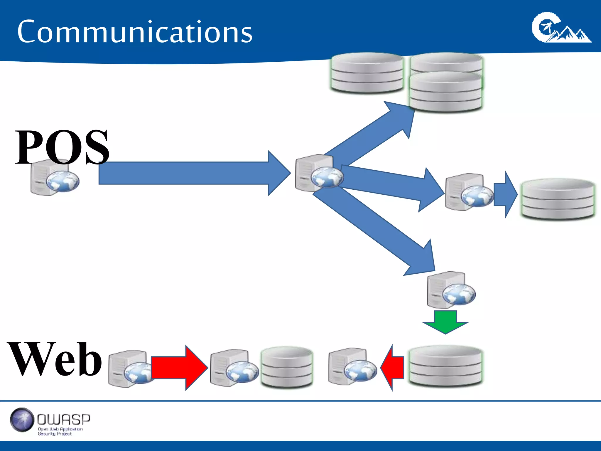 Communications 
POS 
Web 
 