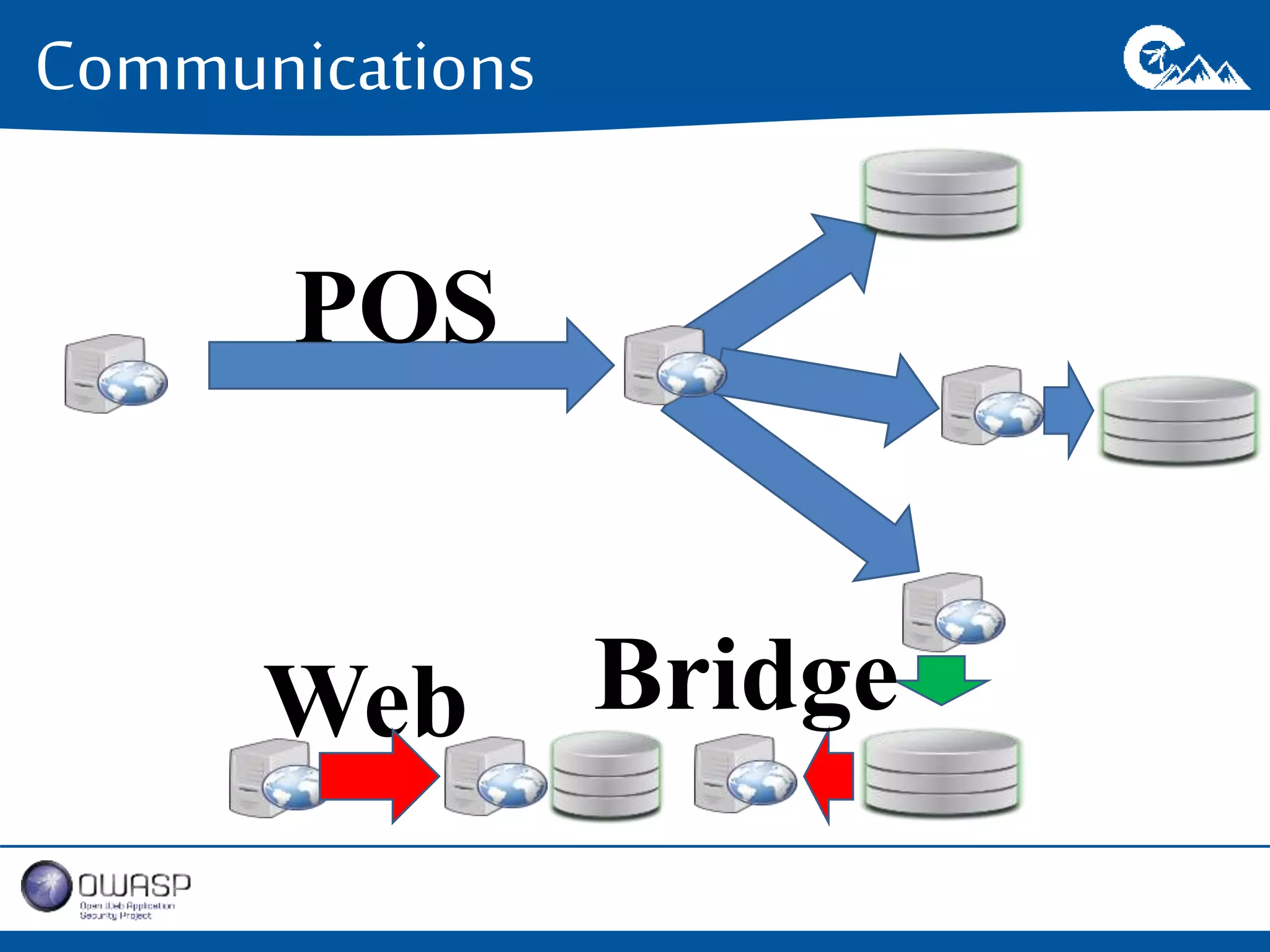 Communications 
POS 
Web Bridge 
 