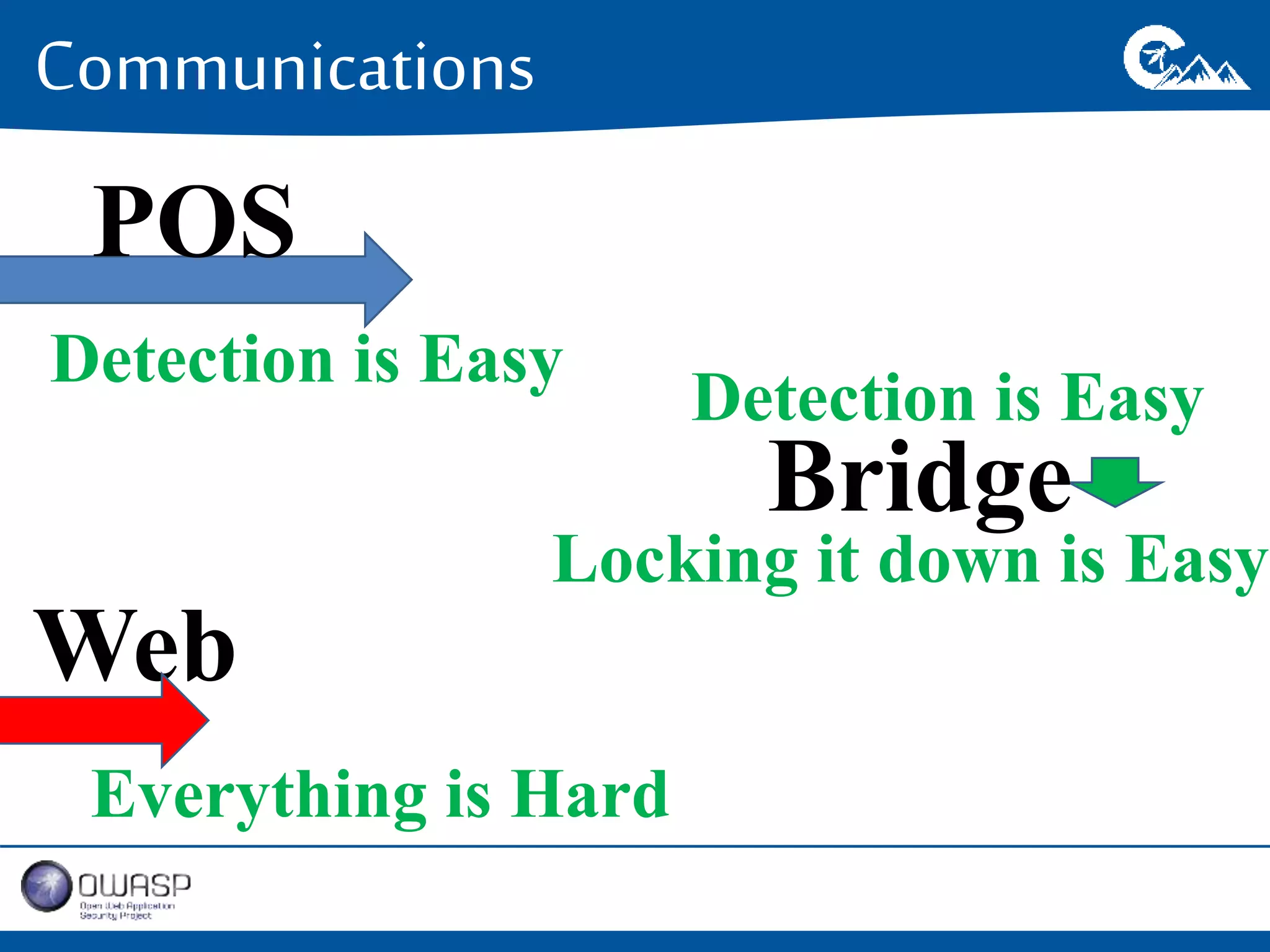 Communications 
POS 
Web 
Bridge 
Detection is Easy 
Locking it down is Easy 
Everything is Hard 
Detection is Easy 
 
