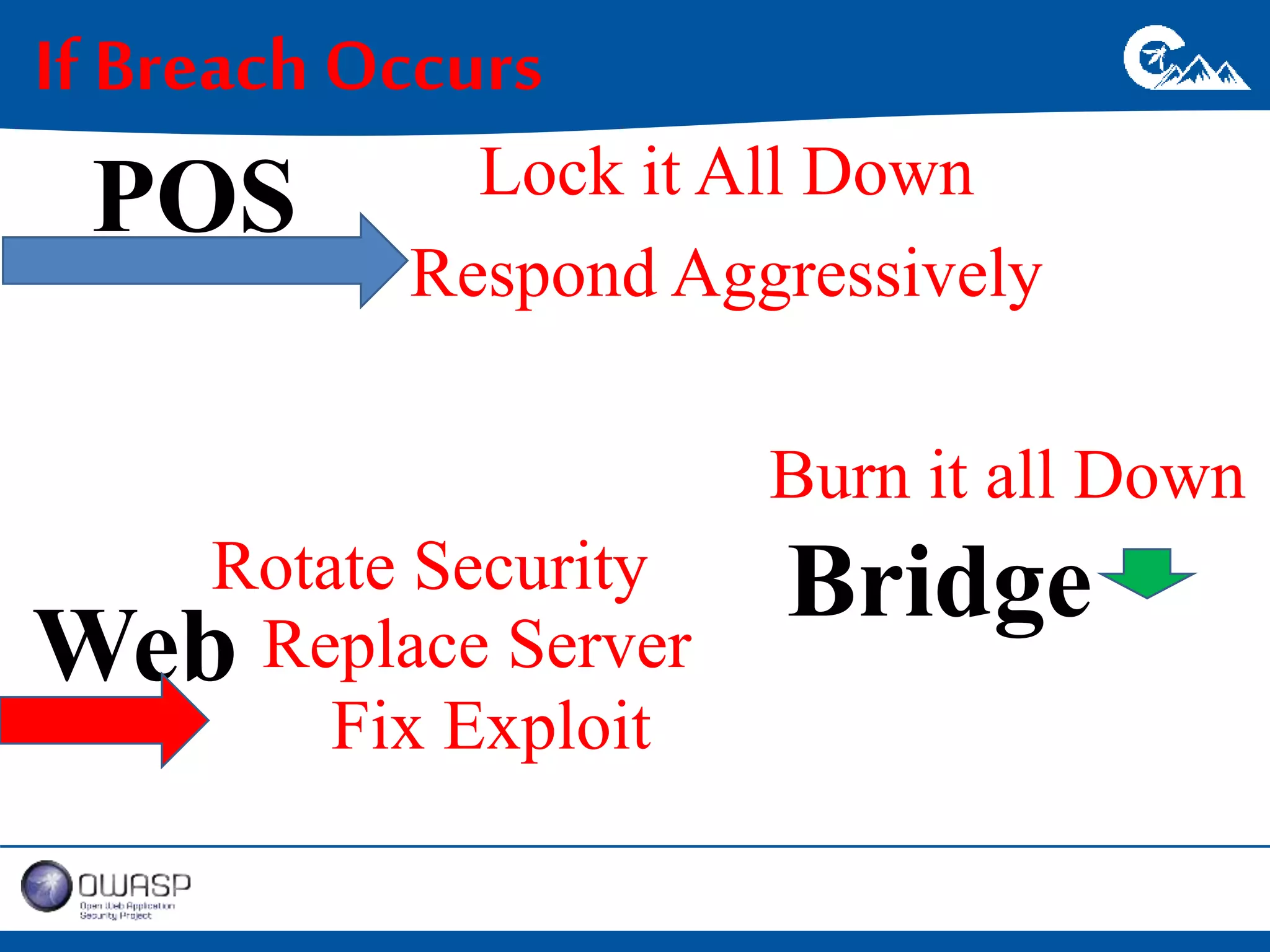 If Breach Occurs 
POS 
Rotate Security 
Web 
Lock it All Down 
Respond Aggressively 
Burn it all Down 
Bridge 
Replace Server 
Fix Exploit 
 