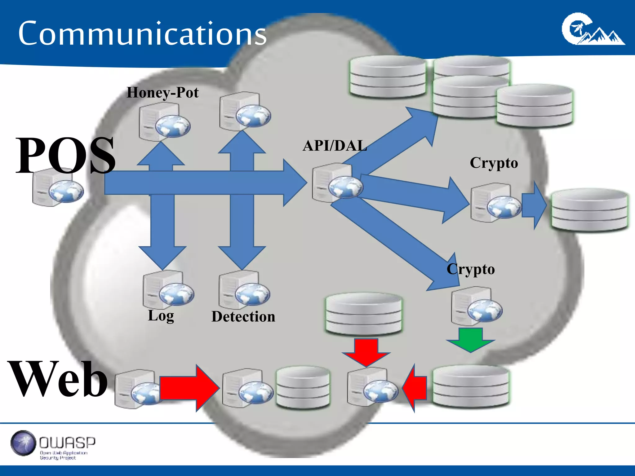 Communications 
POS API/DAL 
Crypto 
Honey-Pot 
Log Detection 
Crypto 
Web 
 