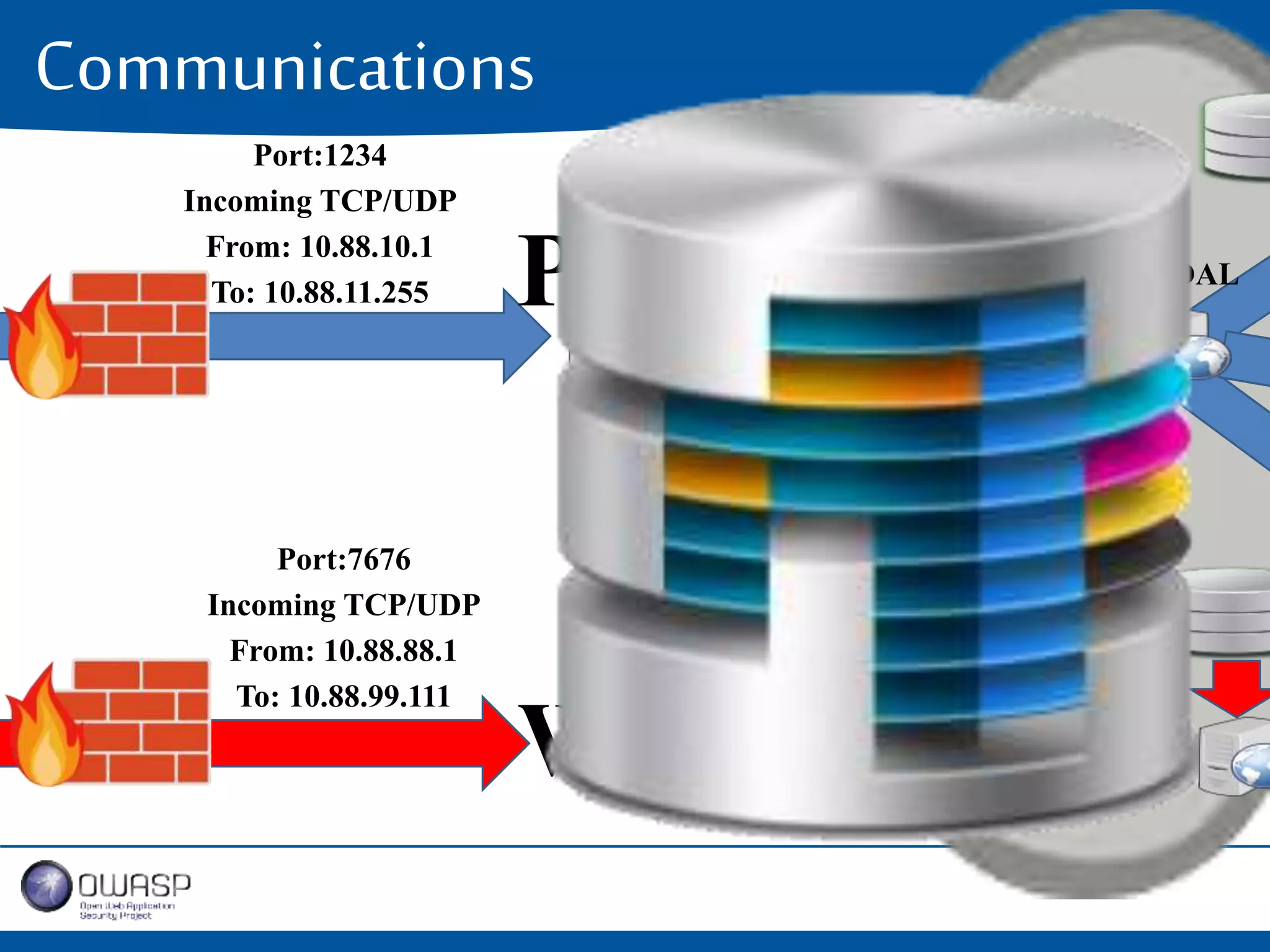 Communications 
API/DAL 
Honey-Pot 
Log Detection 
POS 
Web 
Port:1234 
Incoming TCP/UDP 
From: 10.88.10.1 
To: 10.88.11.255 
Port:7676 
Incoming TCP/UDP 
From: 10.88.88.1 
To: 10.88.99.111 
 