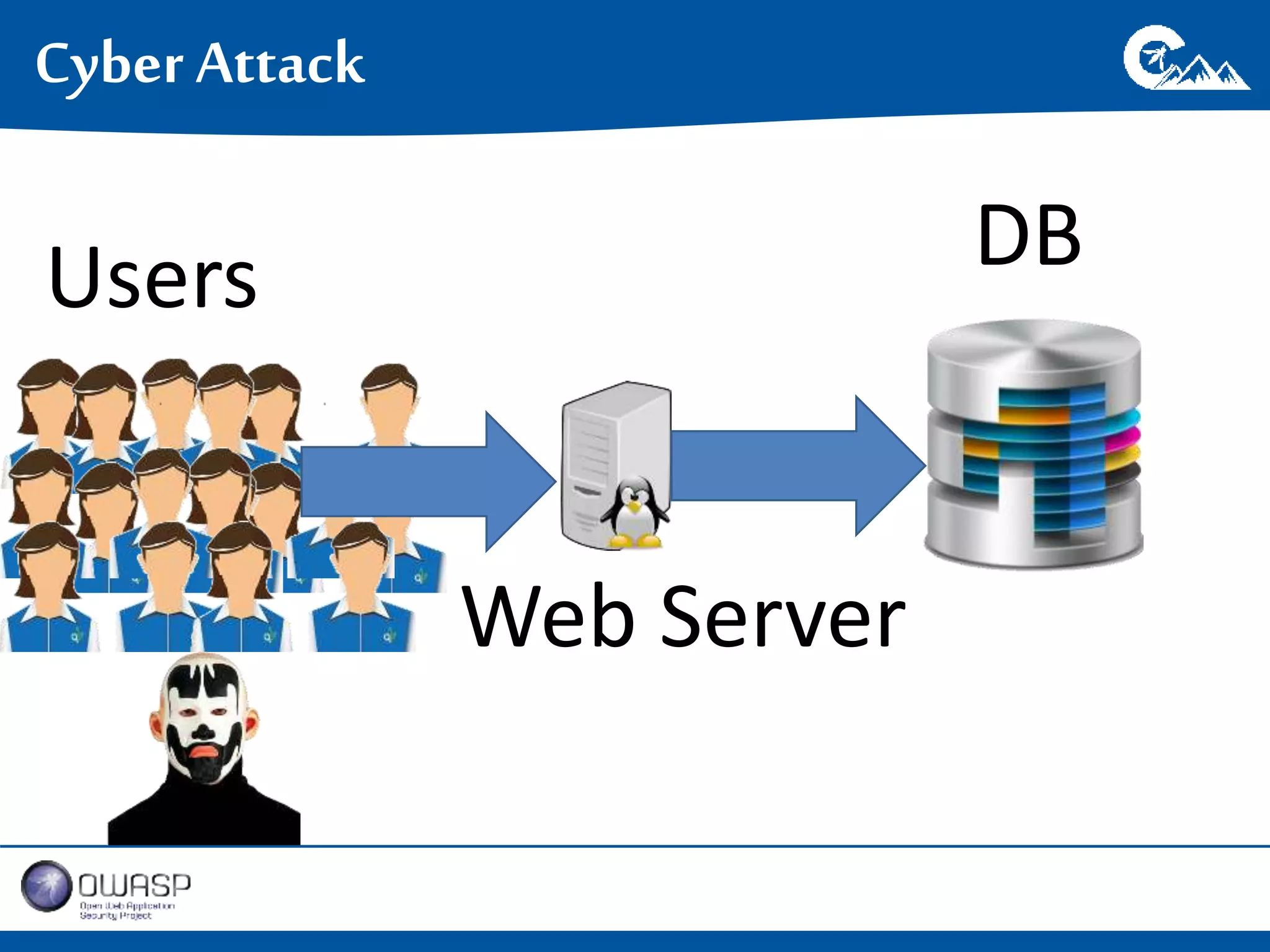Cyber Attack 
Users 
Web Server 
DB 
 