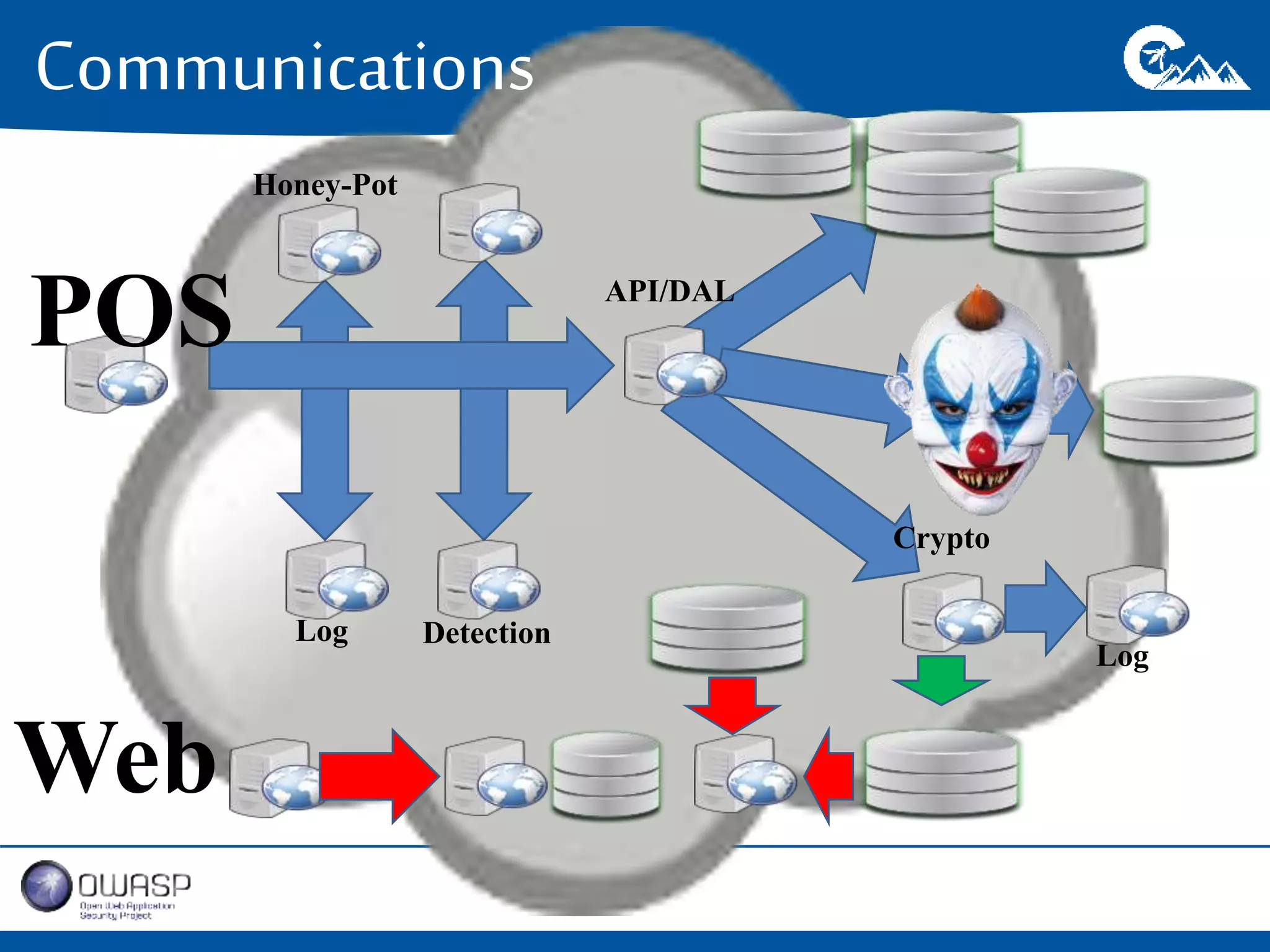Communications 
POS API/DAL 
Crypto 
Honey-Pot 
Log Detection 
Crypto 
Web 
Log 
 