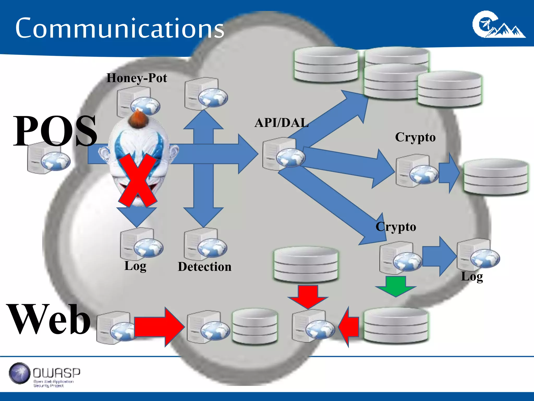 Communications 
POS API/DAL 
Crypto 
Honey-Pot 
Log Detection 
Crypto 
Web 
Log 
 