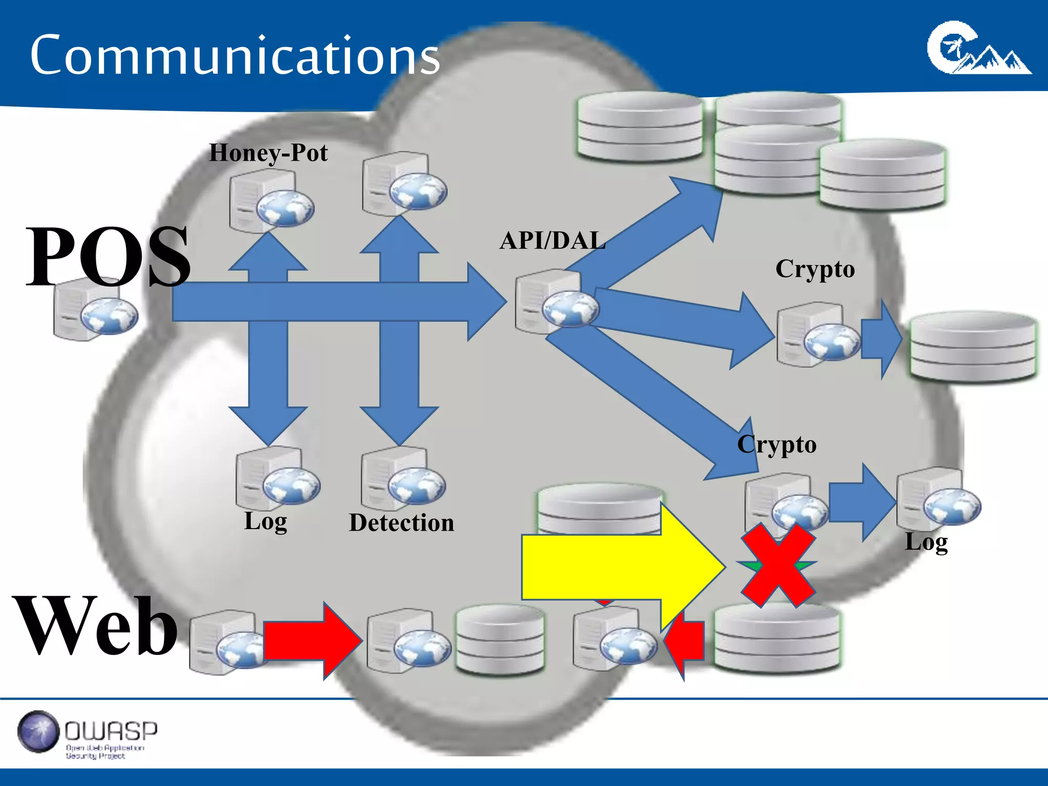 Communications 
POS API/DAL 
Crypto 
Honey-Pot 
Log Detection 
Crypto 
Web 
Log 
 