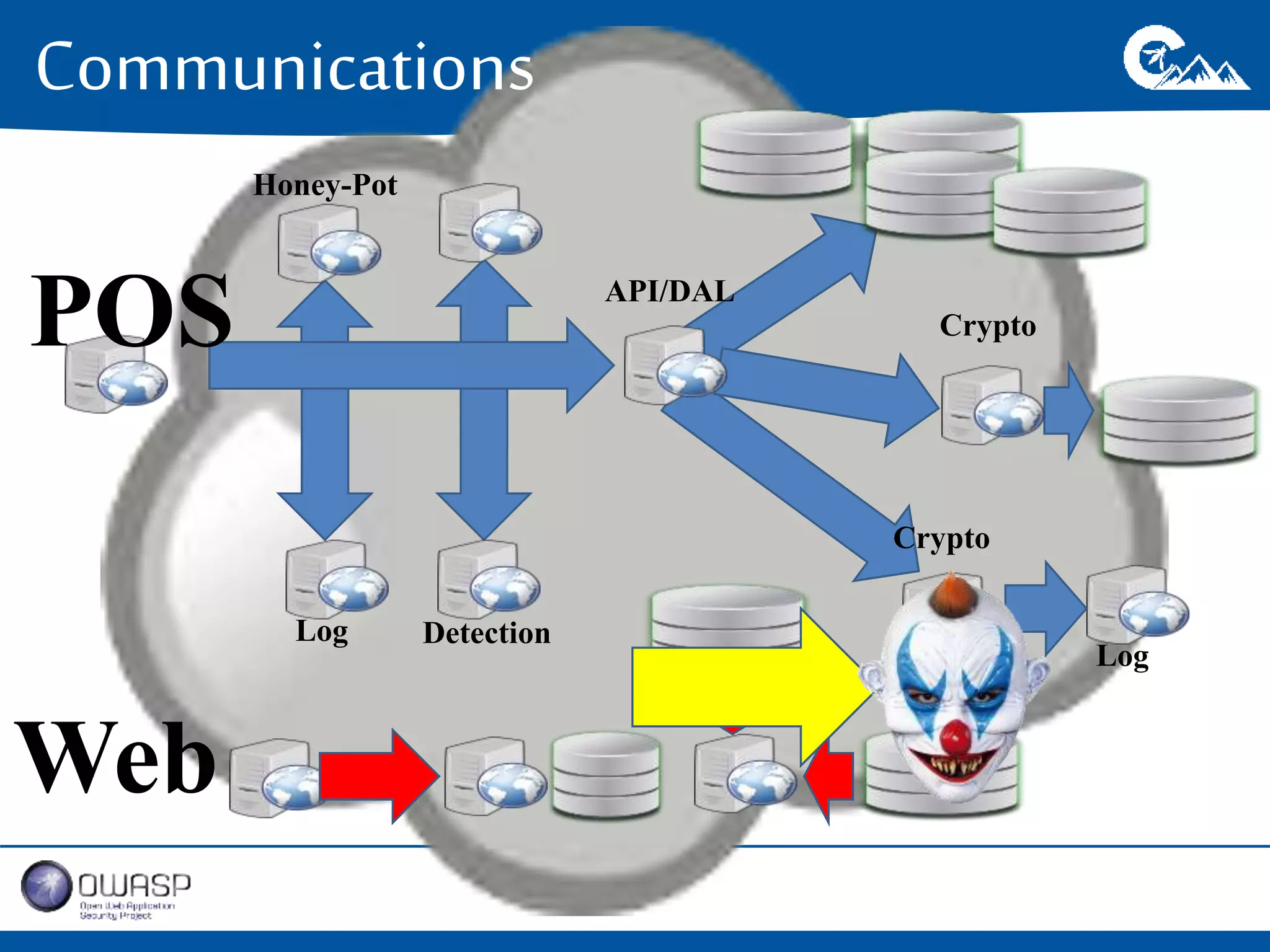Communications 
POS API/DAL 
Crypto 
Honey-Pot 
Log Detection 
Crypto 
Web 
Log 
 