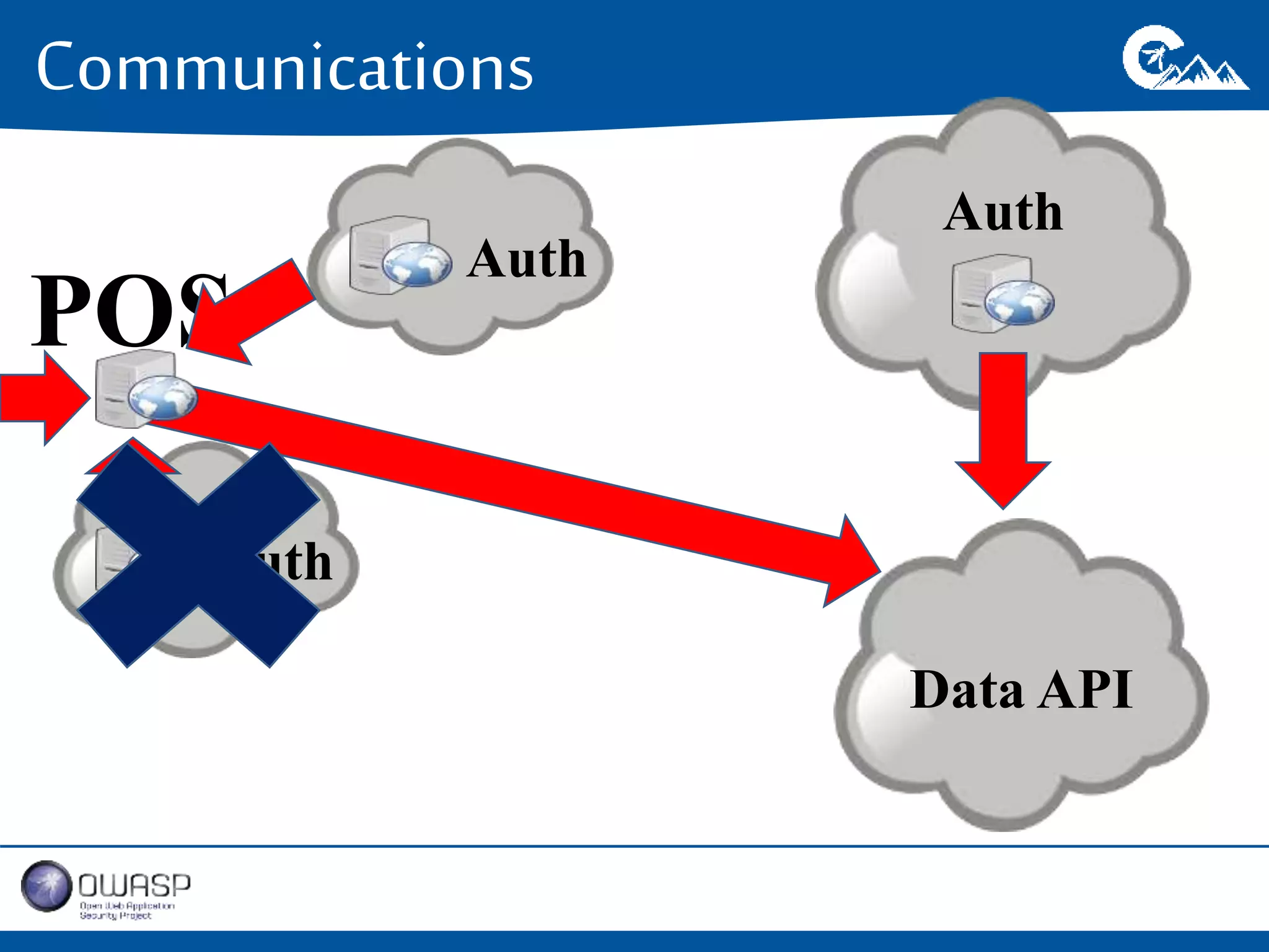 Communications 
Data API 
POS 
Auth 
Auth 
Auth 
 