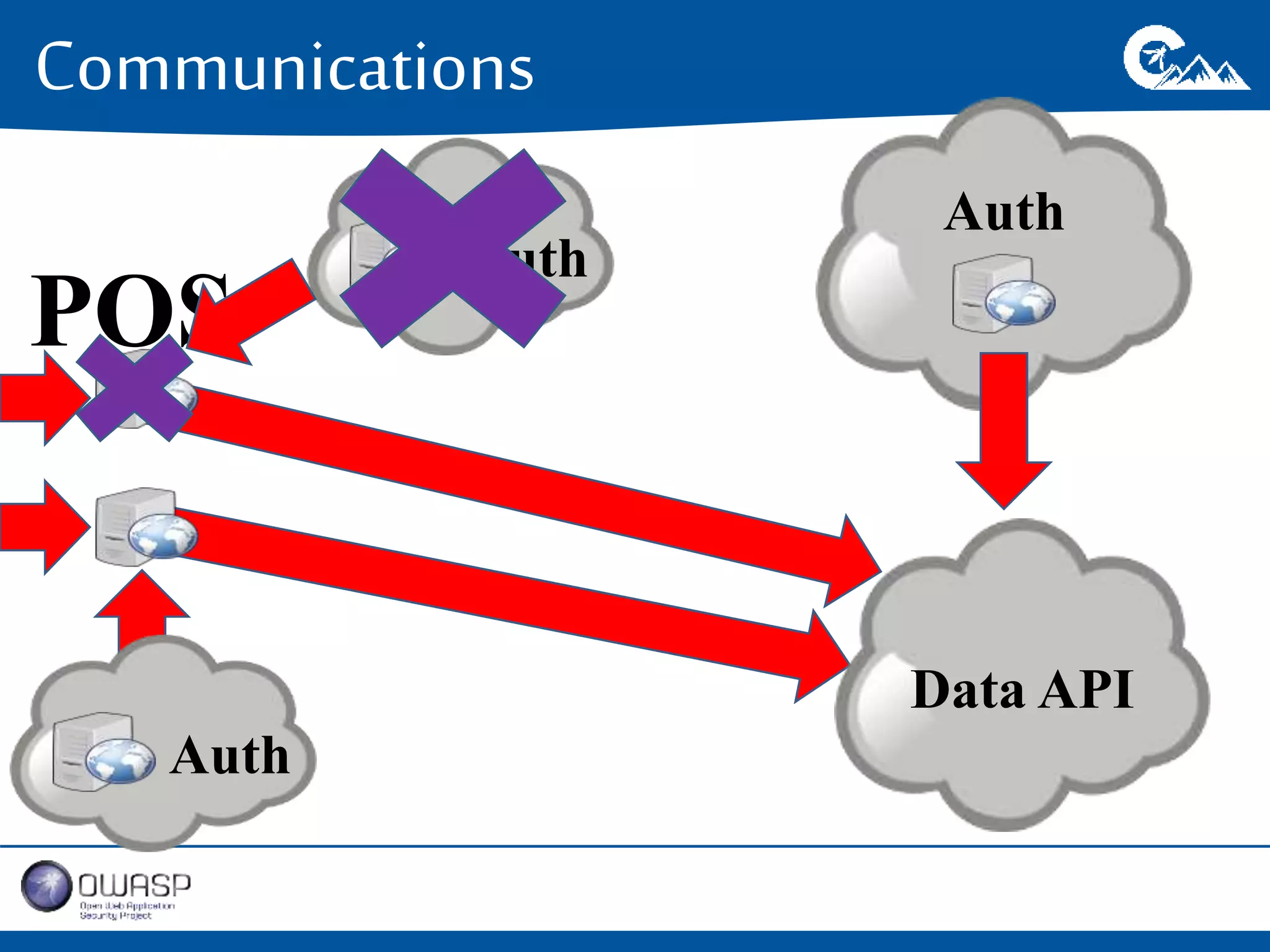 Communications 
Data API 
POS 
Auth 
Auth 
Auth 
 