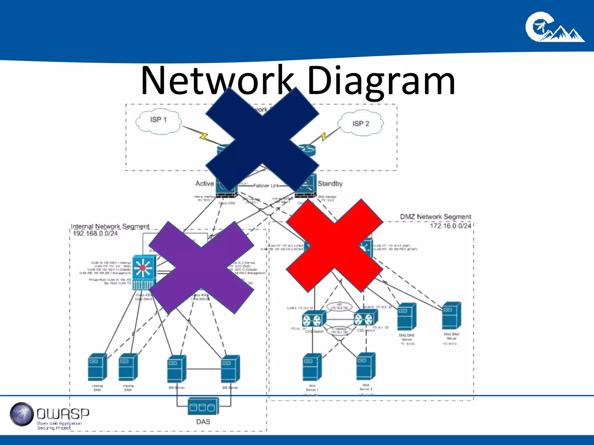 Network Diagram 
 