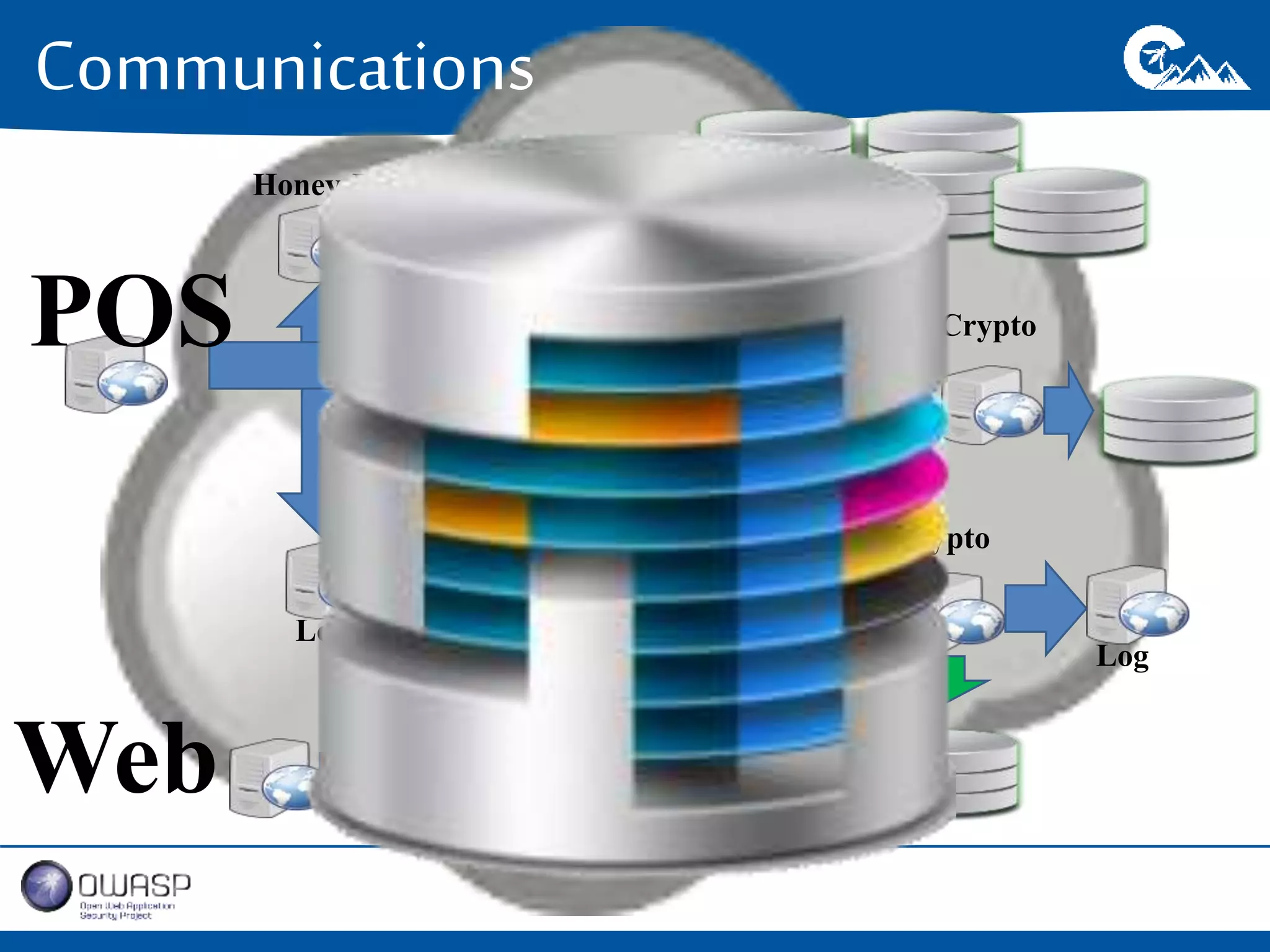 Communications 
POS API/DAL 
Crypto 
Honey-Pot 
Log Detection 
Crypto 
Web 
Log 
 