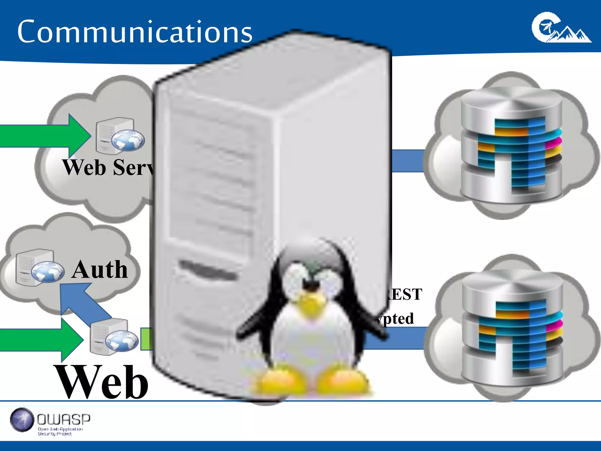 Communications 
Web Service 
SOPE/REST 
Encrypted 
Auth 
Auth 
Web Service 
SOPE/REST 
Encrypted 
 