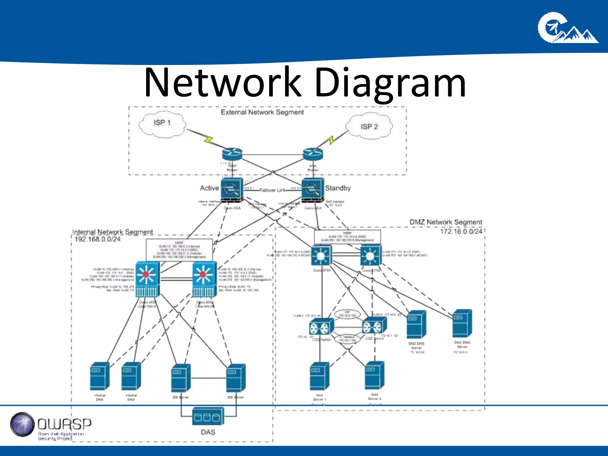 Network Diagram 
 