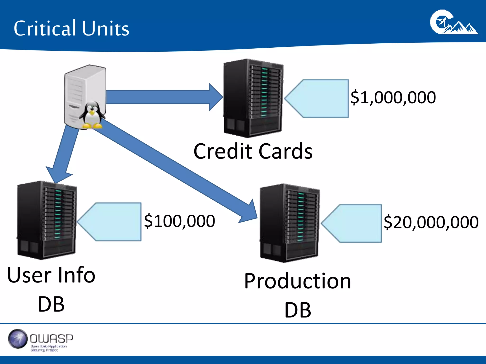 Critical Units 
Credit Cards 
Production 
DB 
$1,000,000 
$20,000,000 
User Info 
DB 
$100,000 
 