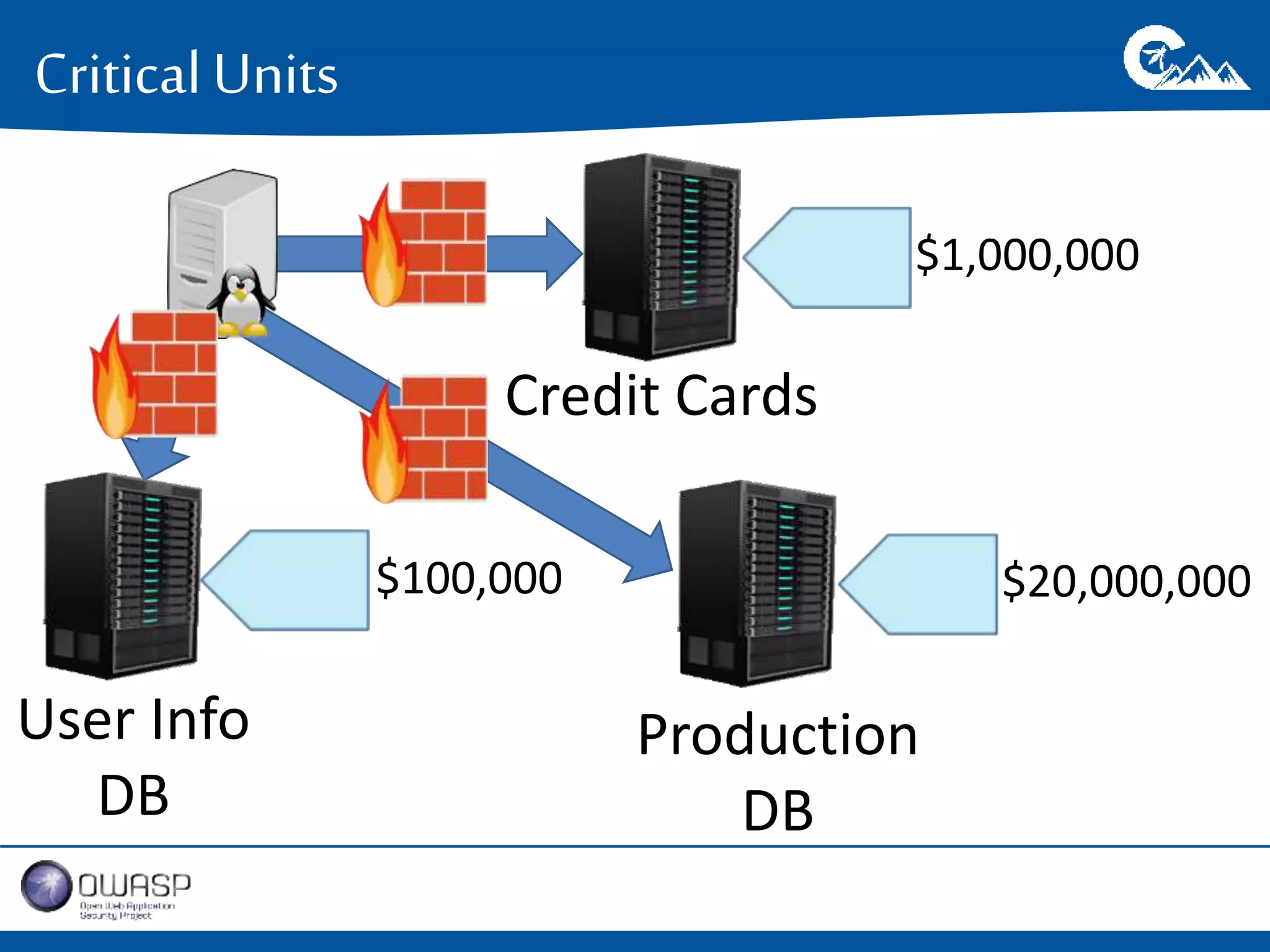 Critical Units 
Credit Cards 
Production 
DB 
$1,000,000 
$20,000,000 
User Info 
DB 
$100,000 
 