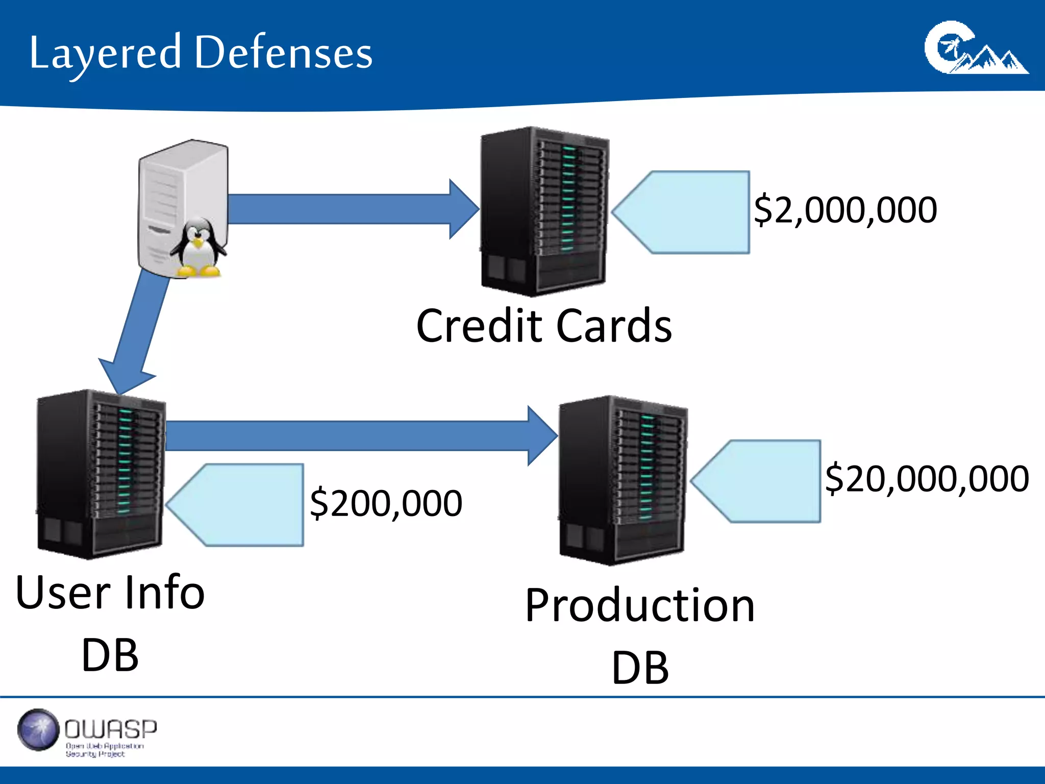 Layered Defenses 
Credit Cards 
Production 
DB 
$2,000,000 
$20,000,000 
User Info 
DB 
$200,000 
 
