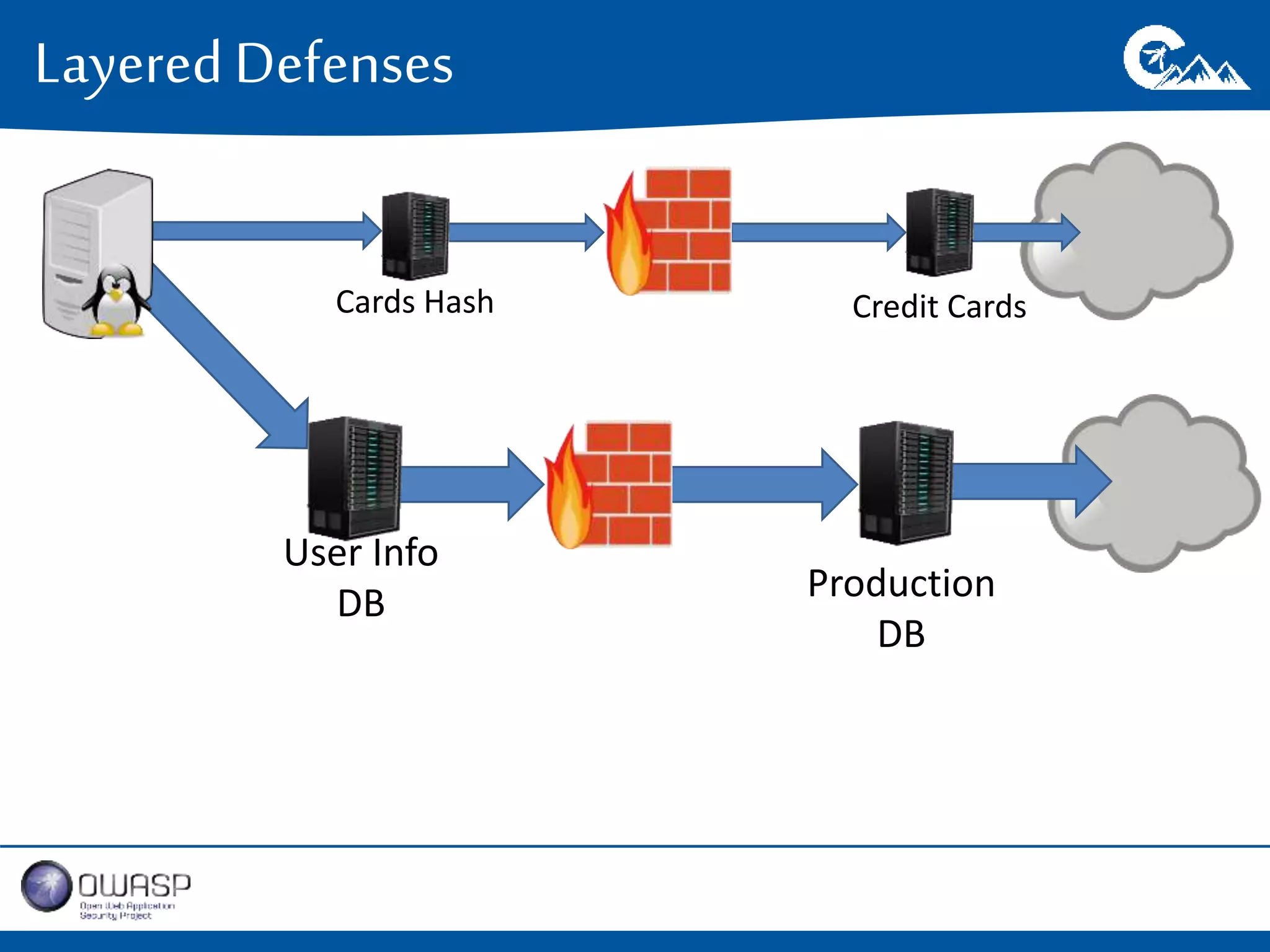 Layered Defenses 
Cards Hash 
User Info 
DB 
Credit Cards 
Production 
DB 
 