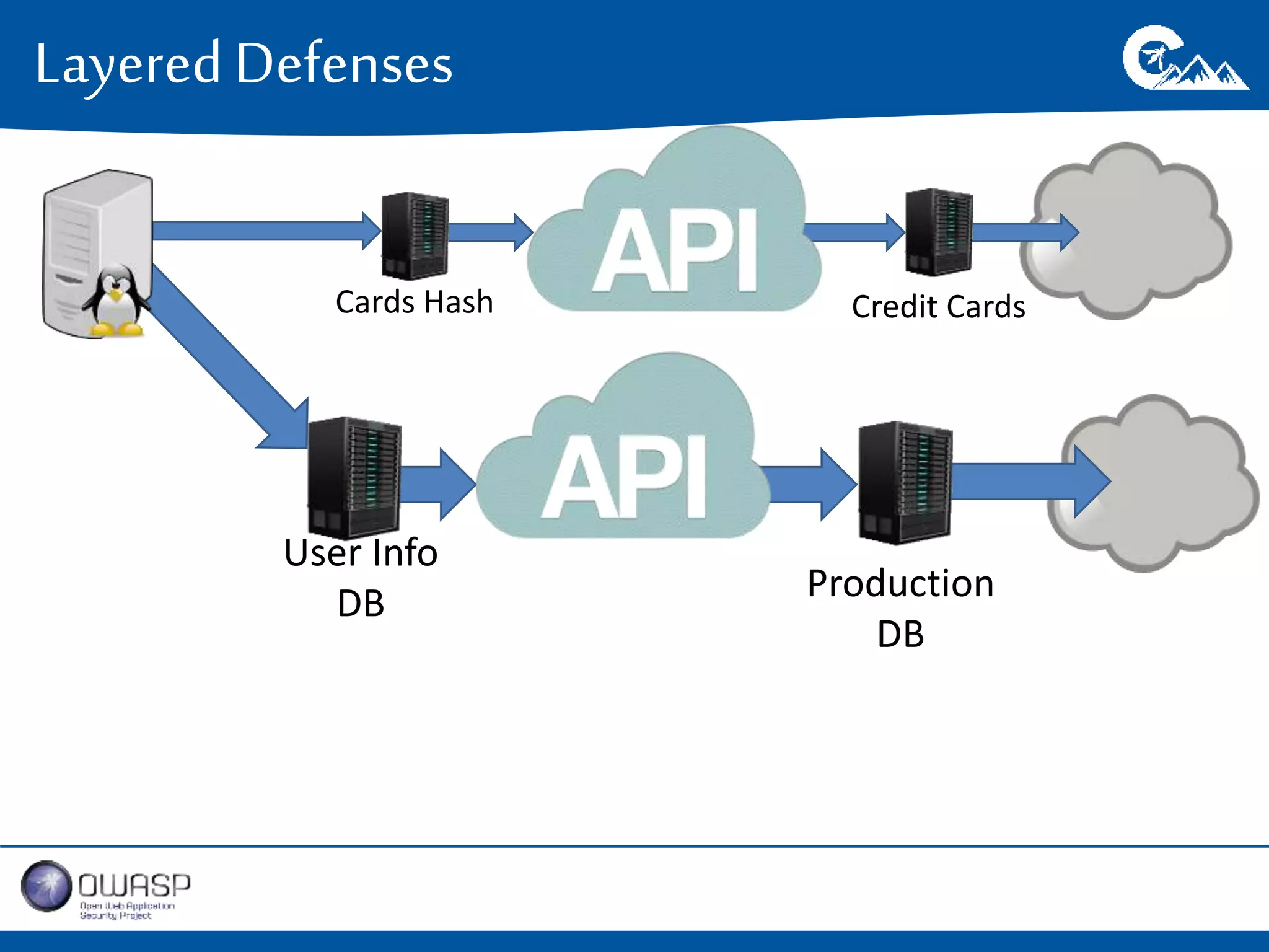 Layered Defenses 
Cards Hash 
User Info 
DB 
Credit Cards 
Production 
DB 
 