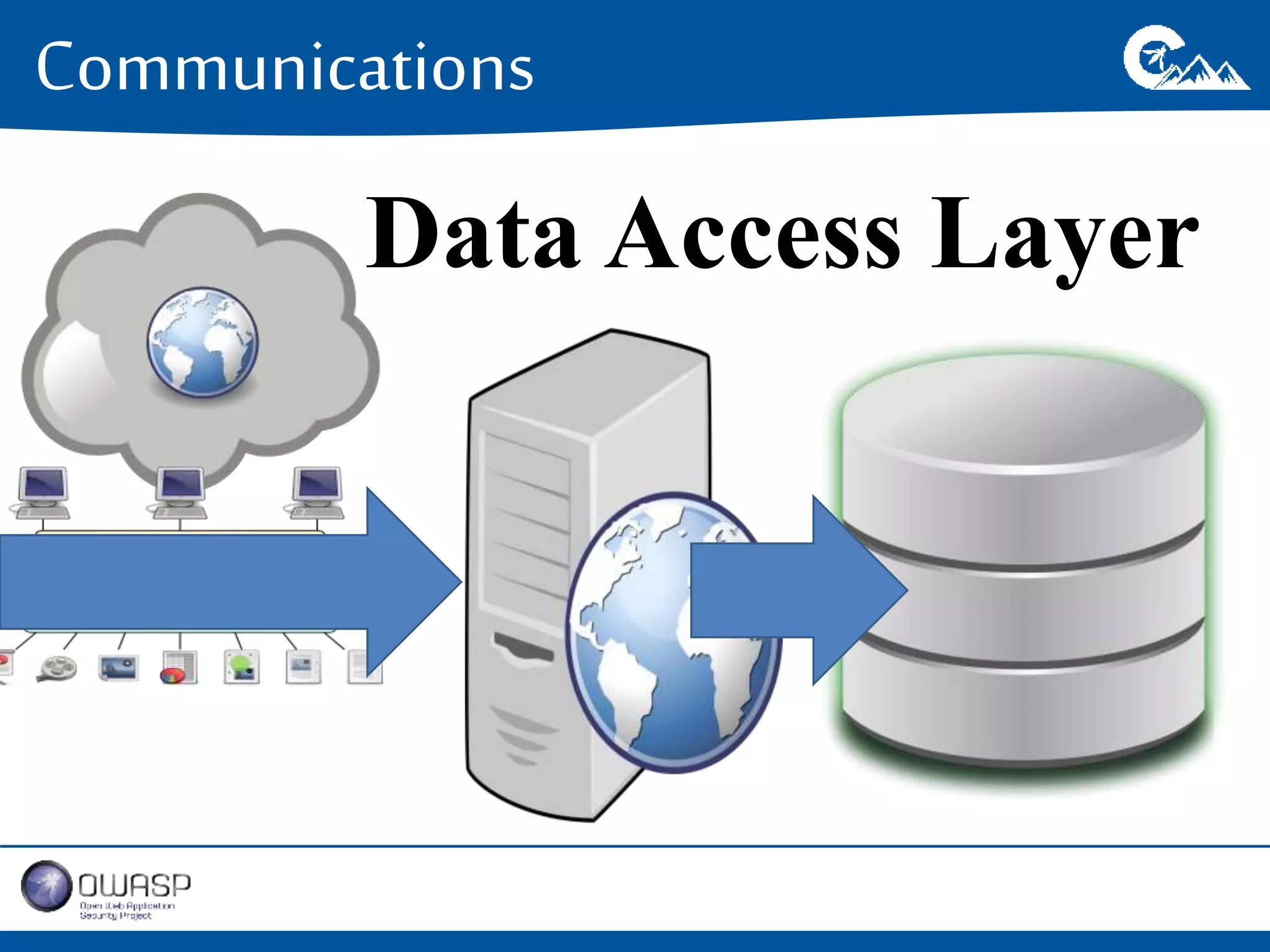 Communications 
Data Access Layer 
 