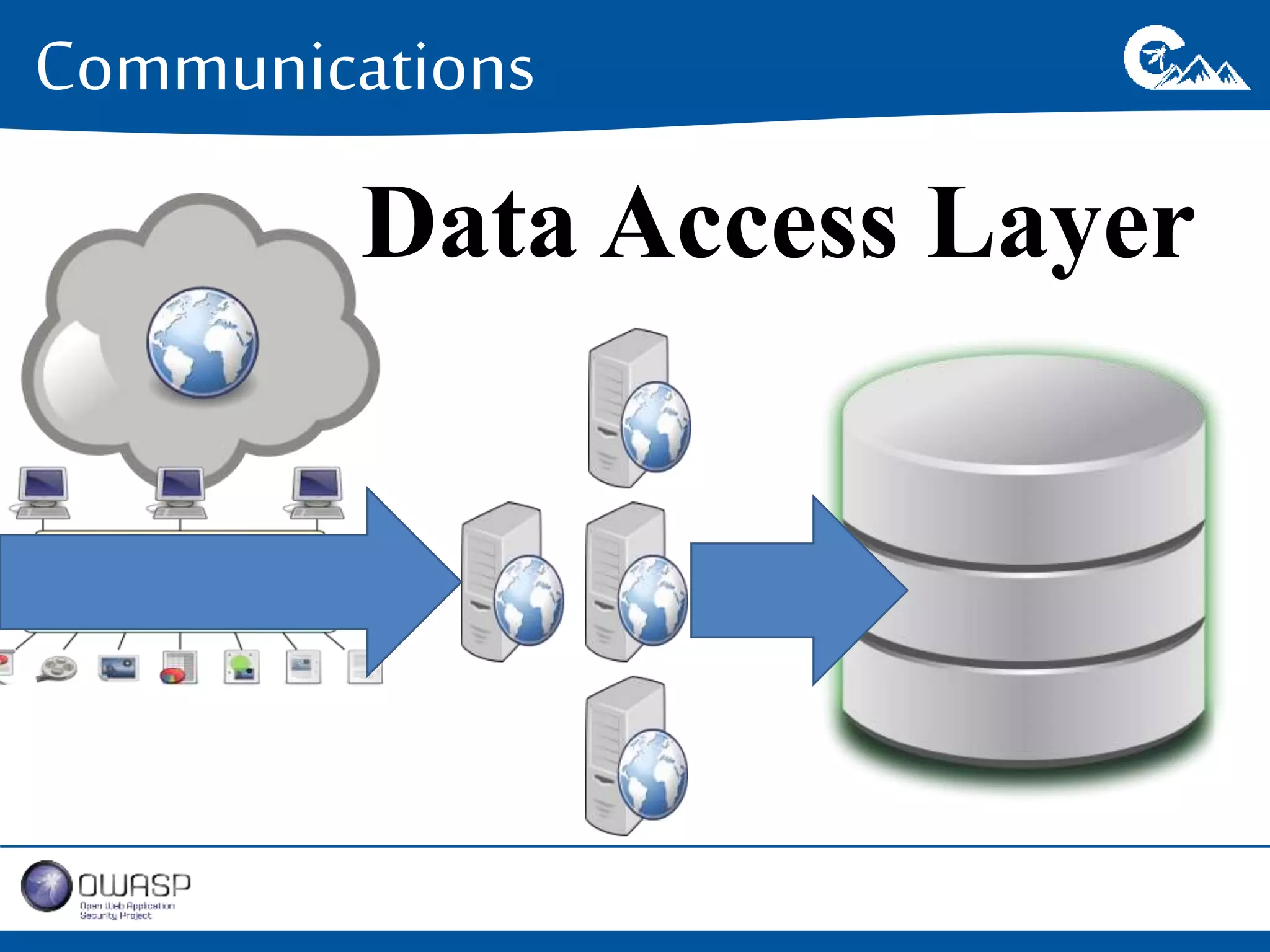 Communications 
Data Access Layer 
 