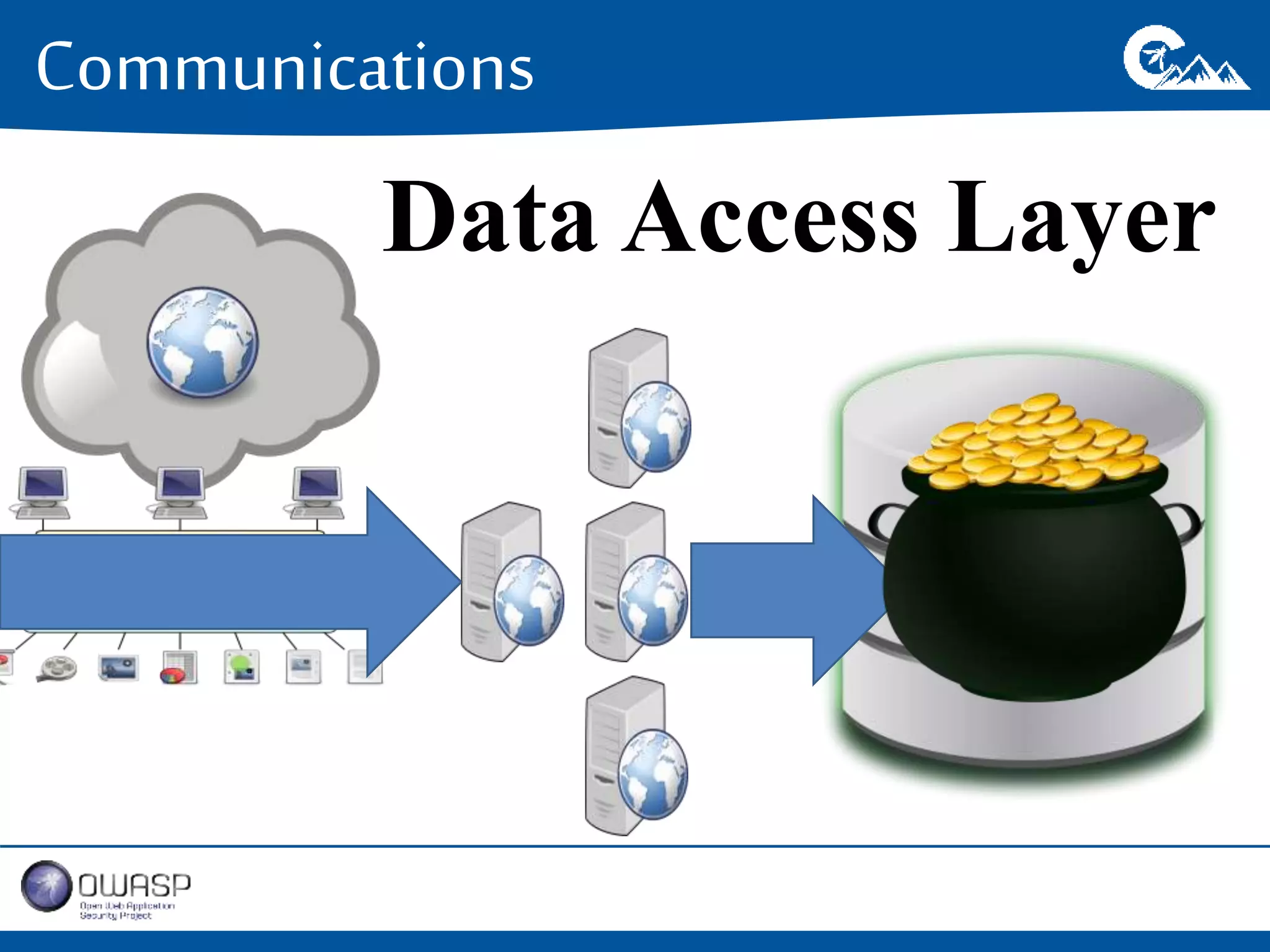 Communications 
Data Access Layer 
 