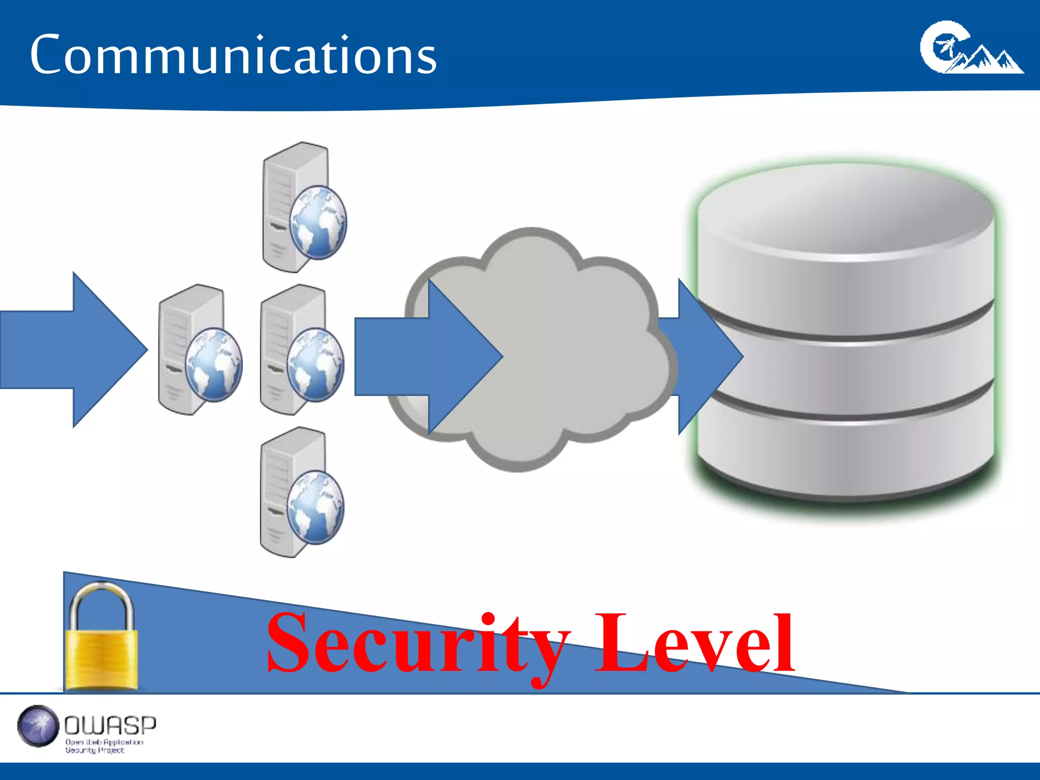Communications 
Security Level 
 